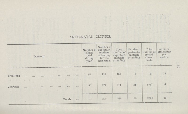 22 ante-natal clinics. District. Number of clinics held during year. Number of expectant mothers attending for the first time. Total number of expectant mothers attending. Number of post-natal mothers attending. Total number of attend ances made. Average attendance per session. Brentford 51 121 167 7 713 14 Chiswick 50 274 371 31 1547 31 Totals 101 395 538 38 2260 22