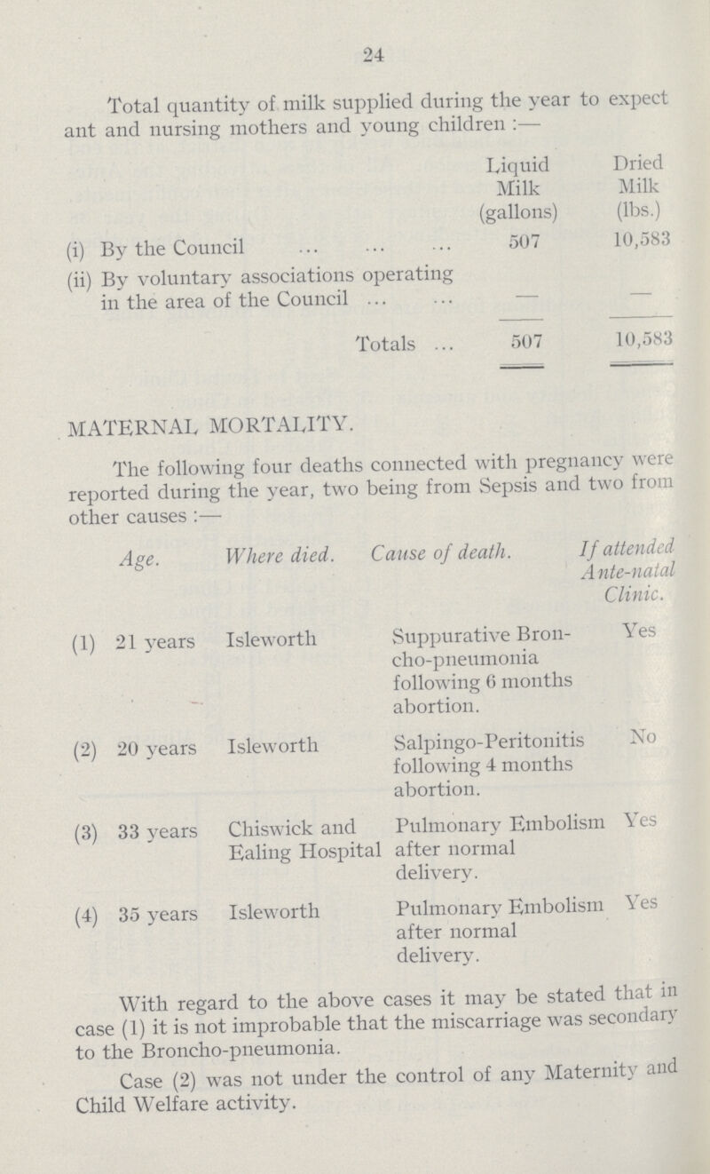 24 Total quantity of milk supplied during the year to expect ant and nursing mothers and young children:— Liquid Milk (gallons) Dried Milk (lbs.) (i) By the Council 507 10,583 (ii) By voluntary associations operating in the area of the Council - - Totals 507 10,583 MATERNAL MORTALITY. The following four deaths connected with pregnancy were reported during the year, two being from Sepsis and two from other causes:— Age. Where died. Cause of death. If attended Ante-natal Clinic. (1) 21 years Isleworth Suppurative Bron cho-pneumonia following 6 months abortion. Yes (2) 20 years Isleworth Salpingo-Peritonitis following 4 months abortion. NO (3) 33 years Chiswick and Ealing Hospital Pulmonary Embolism after normal delivery. Yes (4) 35 years Isleworth Pulmonary Embolism after normal delivery. Yes 4 With regard to the above cases it may be stated that in case (1) it is not improbable that the miscarriage was secondary to the Broncho-pneumonia. Case (2) was not under the control of any Maternity and Child Welfare activity.