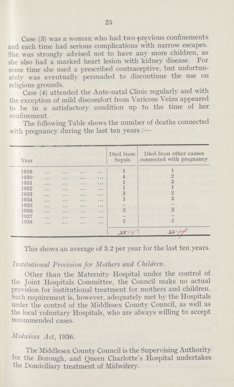 25 Case (3) was a woman who had two previous confinements and each time had serious complications with narrow escapes. She was strongly advised not to have any more children, as she also had a marked heart lesion with kidney disease. For some time she used a prescribed contraceptive, but unfortun ately was eventually persuaded to discontinue the use on religious grounds. Case (4) attended the Ante-natal Clinic regularly and with the exception of mild discomfort from Varicose Veins appeared to be in a satisfactory condition up to the time of her confinement. The following Table shows the number of deaths connected with pregnancy during the last ten years:— Year Died from Sepsis Died from other causes connected with pregnancy 1929 1 1 1930 4 2 1931 1 3 1932 1 1 1933 3 2 1934 1 3 1935 - — 1936 2 3 1937 - - 1938 2 2 15 17 This shows an average of 3.2 per year for the last ten years. Institutional Provision for Mothers and Children. Other than the Maternity Hospital under the control of the Joint Hospitals Committee, the Council make no actual provision for institutional treatment for mothers and children. Such requirement is, however, adequately met by the Hospitals under the control of the Middlesex County Council, as well as the local voluntary Hospitals, who are always willing to accept recommended cases. Midwives Act, 1936. The Middlesex County Council is the Supervising Authority for the Borough, and Queen Charlotte's Hospital undertakes the Domiciliary treatment of Midwifery.