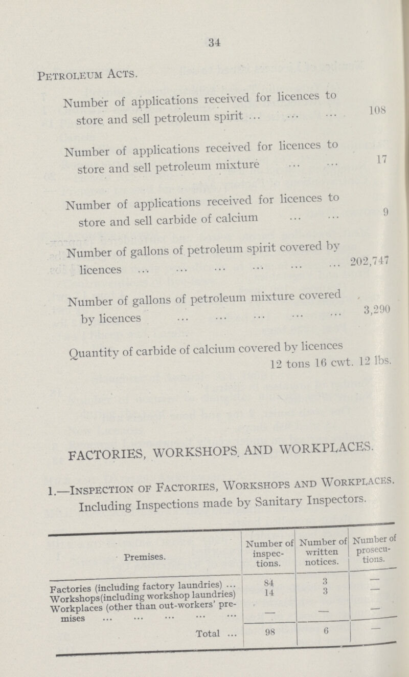 34 Petroleum Acts. Number of applications received for licences to store and sell petroleum spirit 108 Number of applications received for licences to store and sell petroleum mixture 17 Number of applications received for licences to store and sell carbide of calcium 9 Number of gallons of petroleum spirit covered by licences 202,747 Number of gallons of petroleum mixture covered by licences 3,290 Quantity of carbide of calcium covered by licences 12 tons 16 cwt. 12 lbs. FACTORIES, WORKSHOPS AND WORKPLACES. 1.—Inspection of Factories, Workshops and Workplaces. Including Inspections made by Sanitary Inspectors. Premises. Number of inspec tions. Number of written notices. Number of prosecu tions. Factories (including factory laundries) 84 3 - Workshops(including workshop laundries) 14 3 — Workplaces (other than out-workers' pre mises — — — Total 98 6 —