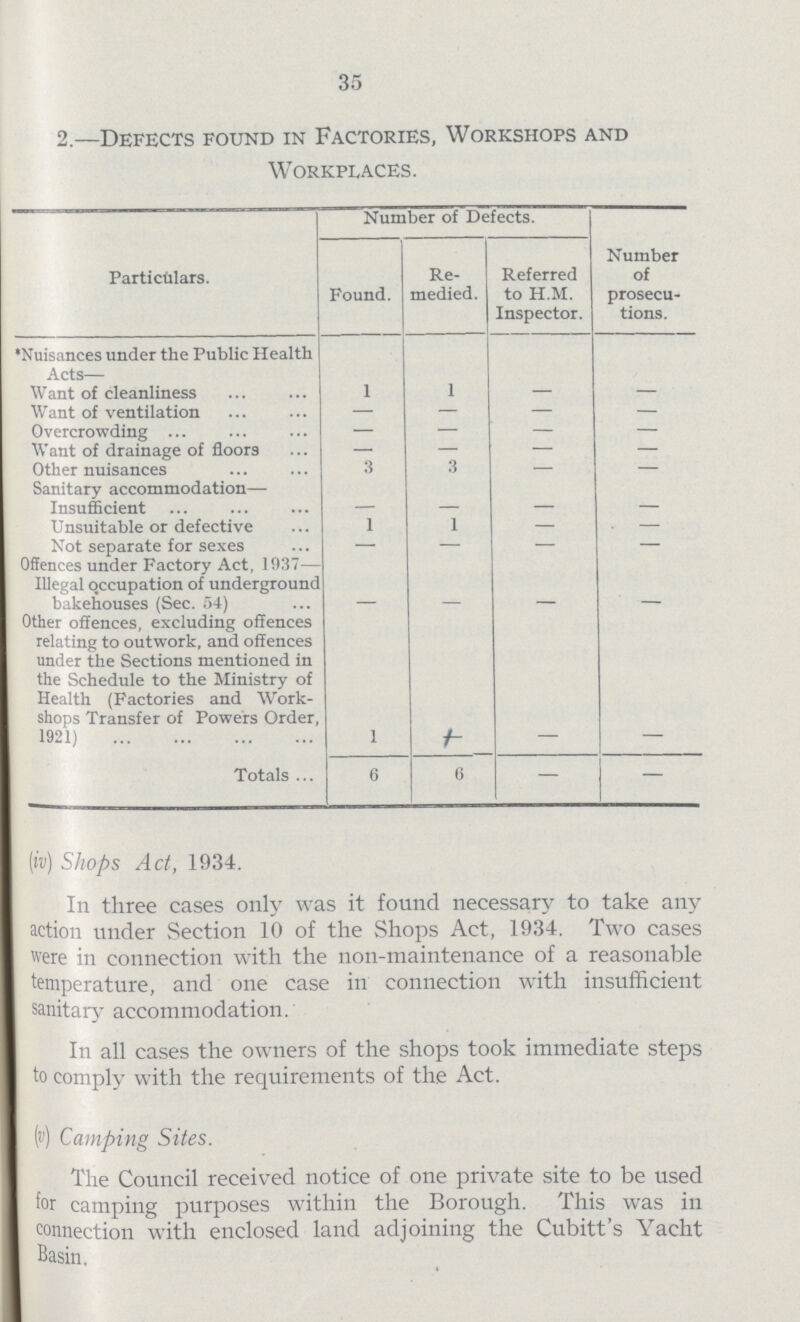 35 2.—Defects found in Factories, Workshops and Workplaces. Particulars. Number of Defects. Number of prosecu tions. Found. Re medied. Referred to H.M. Inspector. Nuisances under the Public Health Acts— Want of cleanliness 1 1 — — Want of ventilation — — — — Overcrowding — — — — Want of drainage of floors — — — — Other nuisances 3 3 — — Sanitary accommodation— Insufficient — — — — Unsuitable or defective 1 1 — — Not separate for sexes — — — — Offences under Factory Act, 1037— Illegal occupation of underground bakehouses (Sec. 54) - - - - Other offences, excluding offences relating to outwork, and offences under the Sections mentioned in the Schedule to the Ministry of Health (Factories and Work shops Transfer of Powers Order, 1921) 1 1 - - Totals 6 6 — — (iv) Shops Act, 1934. In three cases only was it found necessary to take any action under Section 10 of the Shops Act, 1934. Two cases were in connection with the non-maintenance of a reasonable temperature, and one case in connection with insufficient sanitary accommodation. In all cases the owners of the shops took immediate steps to comply with the requirements of the Act. (v) Camping Sites. The Council received notice of one private site to be used for camping purposes within the Borough. This was in connection with enclosed land adjoining the Cubitt's Yacht Basin.