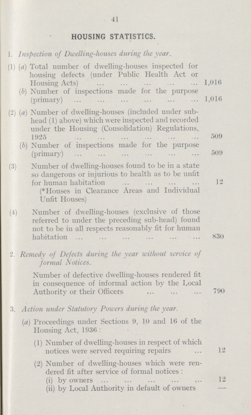 41 HOUSING STATISTICS. 1. Inspection of Dwelling-houses during the year. (1) (a) Total number of dwelling-houses inspected for housing defects (under Public Health Act or Housing Acts) 1,016 (b) Number of inspections made for the purpose (primary) 1,016 (2) (a) Number of dwelling-houses (included under sub¬ head (1) above) which were inspected and recorded under the Housing (Consolidation) Regulations, 1925 509 (b) Number of inspections made for the purpose (primary) 509 (3) Number of dwelling-houses found to be in a state so dangerous or injurious to health as to be unfit for human habitation 12 (*Houses in Clearance Areas and Individual Unfit Houses) (4) Number of dwelling-houses (exclusive of those referred to under the preceding sub-head) found not to be in all respects reasonably fit for human habitation 830 2. Remedy of Defects during the year without service of formal Notices. Number of defective dwelling-houses rendered fit in consequence of informal action by the Local Authority or their Officers 790 3. Action under Statutory Powers during the year. (a) Proceedings under Sections 9, 10 and 16 of the Housing Act, 1936: (1) Number of dwelling-houses in respect of which notices were served requiring repairs 12 (2) Number of dwelling-houses which were ren dered fit after service of formal notices: (i) by owners 12 (ii) by Local Authority in default of owners —