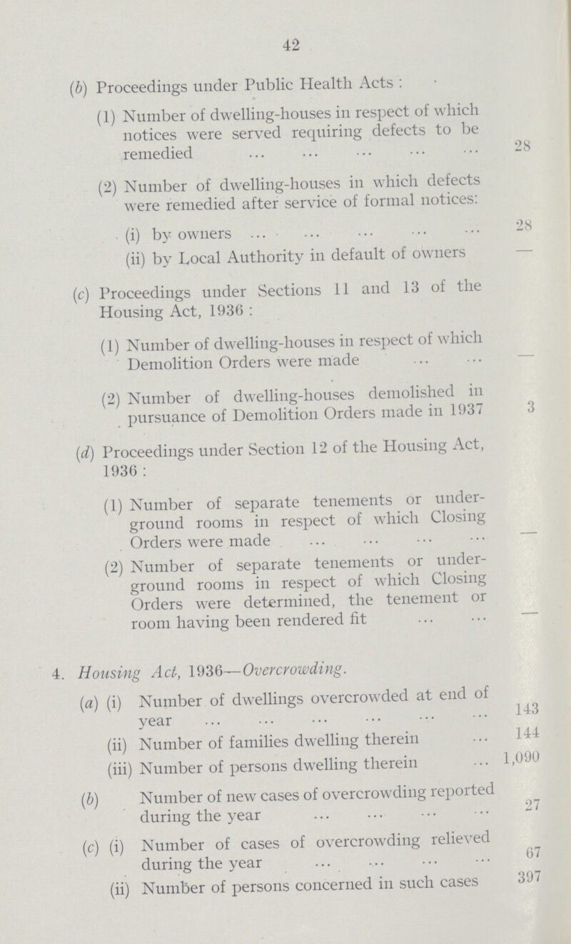 42 (b) Proceedings under Public Health Acts: (1) Number of dwelling-houses in respect of which notices were served requiring defects to be remedied 28 (2) Number of dwelling-houses in which defects were remedied after service of formal notices: (i) by owners 28 (ii) by Local Authority in default of owners - (c) Proceedings under Sections 11 and 13 of the Housing Act, 1936: (1) Number of dwelling-houses in respect of which Demolition Orders were made - (2) Number of dwelling-houses demolished in pursuance of Demolition Orders made in 1937 3 (d) Proceedings under Section 12 of the Housing Act, 1936: (1) Number of separate tenements or under ground rooms in respect of which Closing Orders were made - (2) Number of separate tenements or under ground rooms in respect of which Closing Orders were determined, the tenement or room having been rendered fit - 4. Housing Act, 1936—Overcrowding. (a) (i) Number of dwellings overcrowded at end of year 143 (ii) Number of families dwelling therein 144 (iii) Number of persons dwelling therein 1,090 (b) Number of new cases of overcrowding reported during the year 27 (c) (i) Number of cases of overcrowding relieved during the year 67 (ii) Number of persons concerned in such cases 397