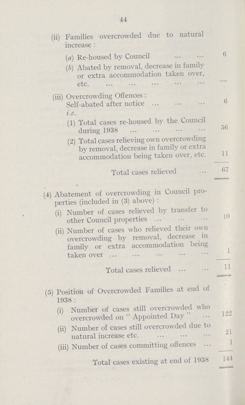 44 (ii) Families overcrowded due to natural increase: (a) Re-housed by Council 6 (b) Abated by removal, decrease in family or extra accommodation taken over, etc. - (iii) Overcrowding Offences: Self-abated after notice 6 i.e. (1) Total cases re-housed by the Council during 1938 56 (2) Total cases relieving own overcrowding by removal, decrease in family or extra accommodation being taken over, etc. 11 Total cases relieved 67 (4) Abatement of overcrowding in Council pro perties (included in (3) above): (i) Number of cases relieved by transfer to other Council properties 10 (ii) Number of cases who relieved their own overcrowding by removal, decrease in family or extra accommodation being taken over 1 Total cases relieved 11 (5) Position of Overcrowded Families at end of 1938: (i) Number of cases still overcrowded who overcrowded on Appointed Day 122 (ii) Number of cases still overcrowded due to natural increase etc. 21 (iii) Number of cases committing offences 1 Total cases existing at end of 1938 144