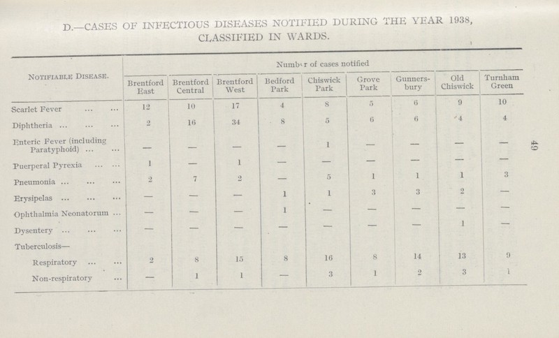 49 D.—CASES OF INFECTIOUS DISEASES NOTIFIED DURING THE YEAR 1938, CLASSIFIED IN WARDS. Notifiable Disease. Number of cases notified Brentford East Brentford Central Brentford West Bedford Park Chiswick Park Grove Park Gunners bury Old Chiswick T urnham Green Scarlet Fever 12 10 17 4 8 5 6 9 10 Diphtheria 2 16 34 8 5 6 6 4 4 Enteric Fever (including Paratyphoid) - - - — 1 — — — — Puerperal Pyrexia 1 — 1 — — — — — — Pneumonia 2 7 2 — 5 1 1 1 3 Erysipelas — — — 1 1 3 3 2 — Ophthalmia Neonatorum — — — 1 — — — — — Dysentery — — — — — — — 1 — Tuberculosis— Respiratory 2 8 15 8 16 8 14 13 9 Non-respiratory — 1 1 — 3 1 2 3 1