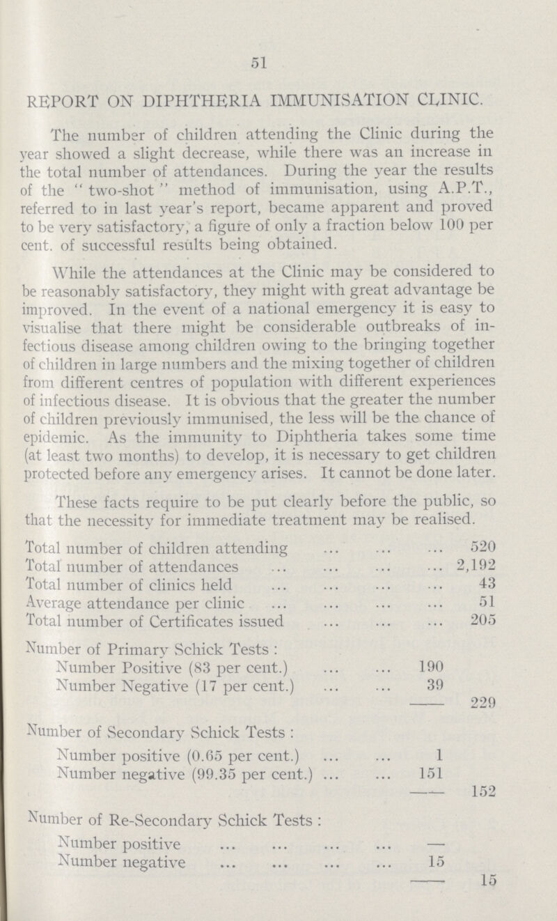 51 REPORT ON DIPHTHERIA IMMUNISATION CLINIC. The number of children attending the Clinic during the year showed a slight decrease, while there was an increase in the total number of attendances. During the year the results of the two-shot method of immunisation, using A.P.T., referred to in last year's report, became apparent and proved to be very satisfactory, a figure of only a fraction below 100 per cent, of successful results being obtained. While the attendances at the Clinic may be considered to be reasonably satisfactory, they might with great advantage be improved. In the event of a national emergency it is easy to visualise that there might be considerable outbreaks of in fectious disease among children owing to the bringing together of children in large numbers and the mixing together of children from different centres of population with different experiences of infectious disease. It is obvious that the greater the number of children previously immunised, the less will be the chance of epidemic. As the immunity to Diphtheria takes some time (at least two months) to develop, it is necessary to get children protected before any emergency arises. It cannot be done later. These facts require to be put clearly before the public, so that the necessity for immediate treatment may be realised. Total number of children attending 520 Total number of attendances 2,192 Total number of clinics held 43 Average attendance per clinic 51 Total number of Certificates issued 205 Number of Primary Schick Tests: Number Positive (83 per cent.) 190 Number Negative (17 per cent.) 39 229 Number of Secondary Schick Tests: Number positive (0.65 per cent.) 1 Number negative (99.35 per cent.) 151 - 152 Number of Re-Secondary Schick Tests: Number positive — Number negative 15 - 15