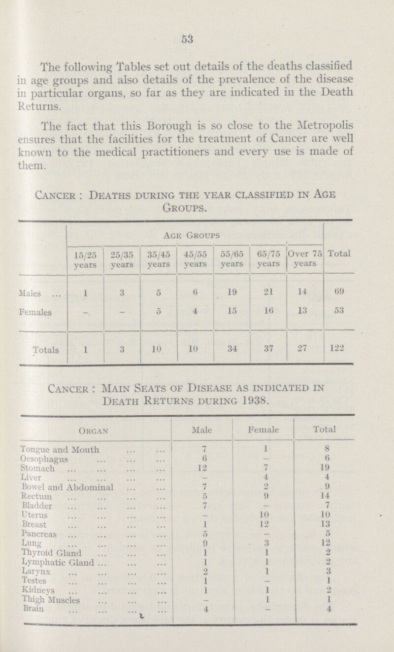 53 The following Tables set out details of the deaths classified in age groups and also details of the prevalence of the disease in particular organs, so far as they are indicated in the Death Returns. The fact that this Borough is so close to the Metropolis ensures that the facilities for the treatment of Cancer are well known to the medical practitioners and every use is made of them. Cancer: Deaths during the year classified in Age Groups. Age Groups 15/25 years 25/35 years 35/45 years 45/55 years 55/65 years 65/75 years Over 75 years Total Males 1 3 5 6 19 21 14 69 Females - - 5 4 15 16 13 53 Totals 1 3 10 10 34 37 27 122 Cancer: Main Seats of Disease as indicated in Death Returns during 1938. Organ Male Female Total Tongue and Mouth 7 1 8 Oesophagus 6 - 6 Stomach 12 7 19 Liver - 4 4 Bowel and Abdominal 7 2 9 Rectum 5 9 14 Bladder 7 - 7 Uterus - 10 10 Breast 1 12 13 Pancreas 5 - 5 Lung 9 3 12 Thyroid Gland 1 1 2 Lymphatic Gland 1 1 2 Larynx 2 1 3 Testes 1 - 1 Kidneys 1 1 2 Thigh Muscles - 1 1 Brain 4 - 4