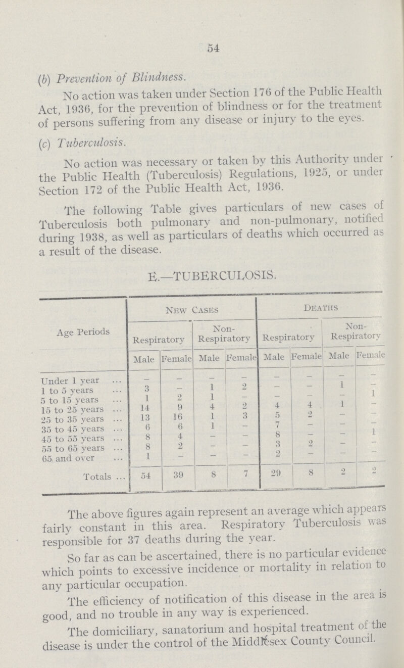 54 (b) Prevention of Blindness. No action was taken under Section 176 of the Public Health Act, 1936, for the prevention of blindness or for the treatment of persons suffering from any disease or injury to the eyes. (c) Tuberculosis. No action was necessary or taken by this Authority under the Public Health (Tuberculosis) Regulations, 1925, or under Section 172 of the Public Health Act, 1936. The following Table gives particulars of new cases of Tuberculosis both pulmonary and non-pulmonary, notified during 1938, as well as particulars of deaths which occurred as a result of the disease. E.—TUBERCULOSIS. Age Periods New Cases Deaths Respiratory Non Respirator Respiratory Non Respiratory Male Female Male Female Male Female Male Female Under 1 year _ _ _ - - - - 1 to 5 years 3 — 1 2 - - 1 - 5 to 15 vears 1 9 1 - - — - 1 15 to 25 years 14 9 4 2 4 4 1 - 25 to 35 years 13 16 1 3 5 2 - - 35 to 45 years 6 6 1 - 7 - - - 45 to 55 years 8 4 - - 8 - - 1 55 to 65 vears 8 2 - - 3 2 - - 65 and over 1 - - - 2 - - - Totals 54 39 8 7 29 8 2 2 The above figures again represent an average which appears fairly constant in this area. Respiratory Tuberculosis was responsible for 37 deaths during the year. So far as can be ascertained, there is no particular evidence which points to excessive incidence or mortality in relation to any particular occupation. The efficiency of notification of this disease in the area is good, and no trouble in any way is experienced. The domiciliary, sanatorium and hospital treatment of the disease is under the control of the Middlesex County Council.