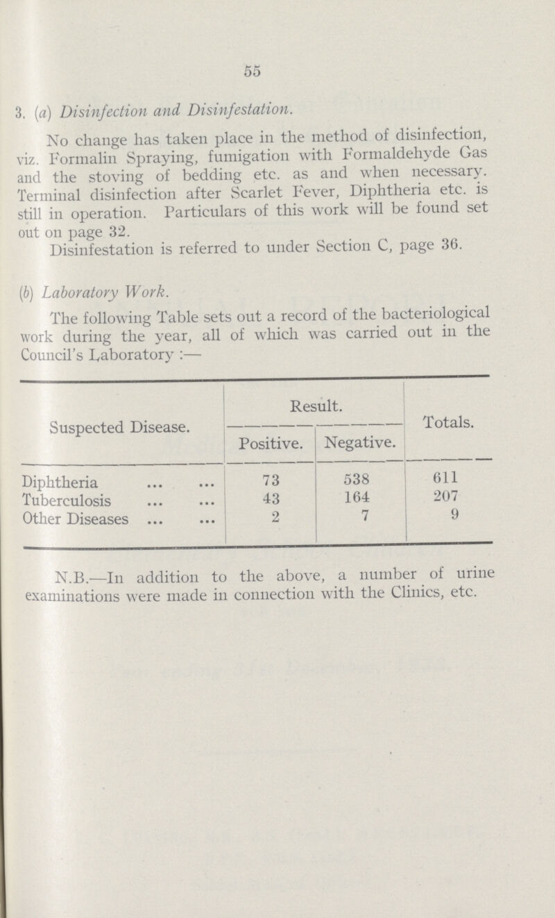 55 3. (a) Disinfection and Disinfestation. No change has taken place in the method of disinfection, viz. Formalin Spraying, fumigation with Formaldehyde Gas and the stoving of bedding etc. as and when necessary. Terminal disinfection after Scarlet Fever, Diphtheria etc. is still in operation. Particulars of this work will be found set out on page 32. Disinfestation is referred to under Section C, page 36. (b) Laboratory Work. The following Table sets out a record of the bacteriological work during the year, all of which was carried out in the Council's Laboratory:— Suspected Disease. Result. Totals. Positive. Negative. Diphtheria 73 538 611 Tuberculosis 43 164 207 Other Diseases 2 7 9 N.B.—In addition to the above, a number of urine examinations were made in connection with the Clinics, etc.