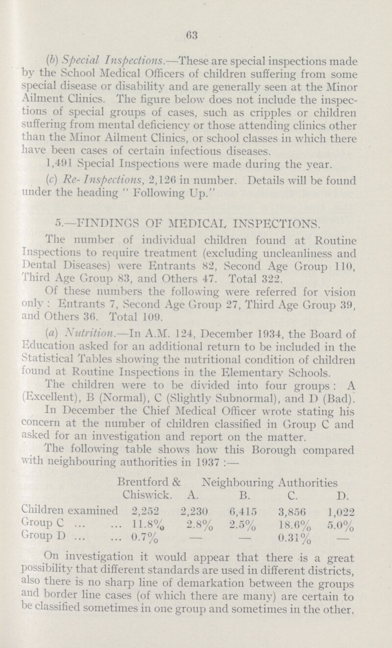 63 (b) Special Inspections.—These are special inspections made by the School Medical Officers of children suffering from some special disease or disability and are generally seen at the Minor Ailment Clinics. The figure below does not include the inspec tions of special groups of cases, such as cripples or children suffering from mental deficiency or those attending clinics other than the Minor Ailment Clinics, or school classes in which there have been cases of certain infectious diseases. 1,491 Special Inspections were made during the year. (c) Re- Inspections, 2,126 in number. Details will be found under the heading Following Up. 5.—FINDINGS OF MEDICAL INSPECTIONS. The number of individual children found at Routine Inspections to require treatment (excluding uncleanliness and Dental Diseases) were Entrants 82, Second Age Group 110, Third Age Group 83, and Others 47. Total 322. Of these numbers the following were referred for vision only: Entrants 7, Second Age Group 27, Third Age Group 39, and Others 36. Total 109. (a) Nutrition.—In A.M. 124, December 1934, the Board of Education asked for an additional return to be included in the Statistical Tables showing the nutritional condition of children found at Routine Inspections in the Elementary Schools. The children were to be divided into four groups: A (Excellent), B (Normal), C (Slightly Subnormal), and D (Bad). In December the Chief Medical Officer wrote stating his concern at the number of children classified in Group C and asked for an investigation and report on the matter. The following table shows how this Borough compared with neighbouring authorities in 1937:— Brentford & Chiswick. Neighbouring Authorities A. B. C. D. Children examined 2,252 2,230 6,415 3,856 1,022 Group C 11.8% 2.8% 2.5% 18.6% 5.0% Group D 0.7% — — 0.31% — On investigation it would appear that there is a great possibility that different standards are used in different districts, also there is no sharp line of demarkation between the groups and border line cases (of which there are many) are certain to be classified sometimes in one group and sometimes in the other.