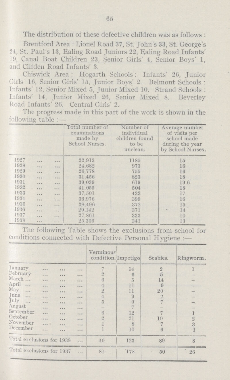 65 The distribution of these defective children was as follows: Brentford Area : Lionel Road 37, St. John's 33, St. George's 24, St. Paul's 13, Ealing Road Juniors 22, Ealing Road Infants' 19, Canal Boat Children 23, Senior Girls' 4, Senior Boys' 1, and Clifden Road Infants' 3. Chiswick Area: Hogarth Schools: Infants' 26, Junior Girls 16, Senior Girls' 15, Junior Boys' 2. Belmont Schools: Infants' 12, Senior Mixed 5, Junior Mixed 10. Strand Schools: Infants' 14, Junior Mixed 26, Senior Mixed 8. Beverley Road Infants' 26. Central Girls' 2. The progress made in this part of the work is shown in the following table:— Total number of examinations made by School Nurses. Number of individual children found to be unclean. Average number of visits per school made during the year by School Nurses. 1927 22,913 1185 15 1928 24,682 973 16 1929 26,778 755 16 1930 31,456 823 18 1931 39,039 619 19.6 1932 41,055 504 18 1933 37,501 433 17 1934 36,976 399 16 1935 38,496 372 15 1936 29,142 371 14 1937 27,861 333 10 1938 25,366 341 13 The following Table shows the exclusions from school for conditions connected with Defective Personal Hygiene:— Verminous condition. Impetigo Scabies. Ringworm. January 7 14 2 1 February 2 6 5 - March 6 5 14 — April 4 11 9 — May 2 11 20 — June 4 9 9 — July 5 9 7 - August - 7 - - September 6 12 7 1 October 2 21 10 2 November 1 8 7 3 December 1 10 6 1 Total exclusions for 1938 40 123 89 8 Total exclusions for 1937 81 178 50 26