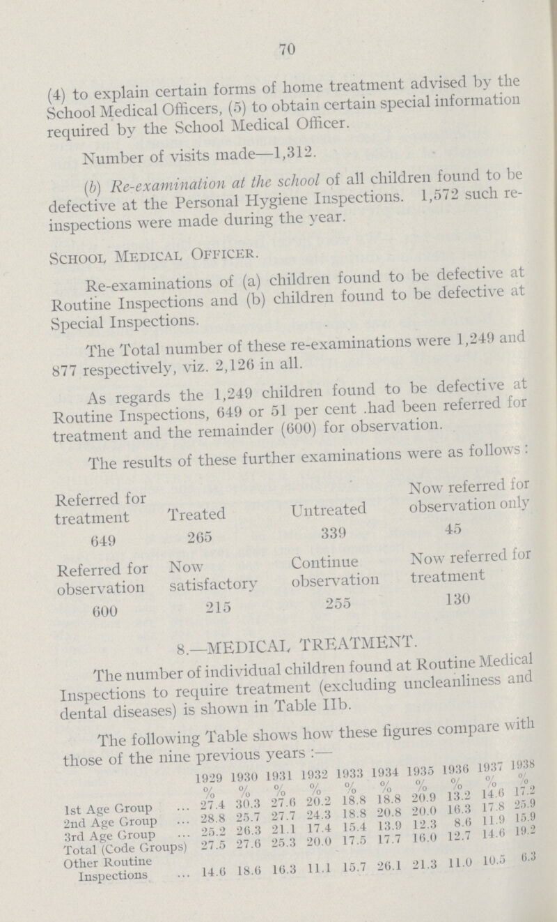 70 (4) to explain certain forms of home treatment advised by the School Medical Officers, (5) to obtain certain special information required by the School Medical Officer. Number of visits made—1,312. (b) Re-examination at the school of all children found to be defective at the Personal Hygiene Inspections. 1,572 such re inspections were made during the year. School Medical Officer. Re-examinations of (a) children found to be defective at Routine Inspections and (b) children found to be defective at Special Inspections. The Total number of these re-examinations were 1,249 and 877 respectively, viz. 2,126 in all. As regards the 1,249 children found to be defective at Routine Inspections, 649 or 51 per cent .had been referred for treatment and the remainder (600) for observation. The results of these further examinations were as follows: Referred for treatment Treated Untreated Now referred for observation only 649 265 339 45 Referred for Now Continue Now referred for observation satisfactory observation treatment 600 215 255 130 8.—MEDICAL TREATMENT. The number of individual children found at Routine Medical Inspections to require treatment (excluding uncleanliness and dental diseases) is shown in Table IIb. The following Table shows how these figures compare with those of the nine previous years:— 1929 % 1930 % 1931 % 1932 % 1933 % 1934 % 1935 % 1936 % 1937 % 1938 % 1st Age Group 27.4 30.3 27.6 20.2 18.8 18.8 20.9 13.2 14.6 17.2 2nd Age Group 28.8 25.7 27.7 24.3 18.8 20.8 20.0 16.3 17.8 25.9 3rd Age Group 25.2 26.3 21.1 17.4 15.4 13.9 12.3 8.6 11.9 15.9 Total (Code Groups) 27.5 27.6 25.3 20.0 17.5 17.7 16.0 12.7 14.6 19.2 Other Routine Inspections 14.0 18.6 16.3 11.1 15.7 26.1 21.3 11.0 10.5 0.3