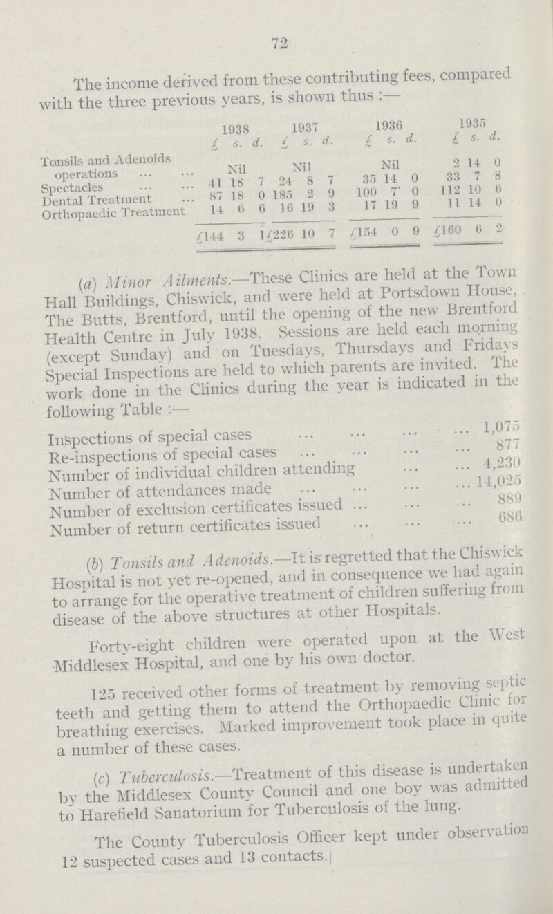 72 The income derived from these contributing fees, compared with the three previous years, is shown thus:— 1938 1937 1936 1935 £ s. d. £ s. d. £ s. d. £ s. d. Tonsils and Adenoids operations Nil Nil Nil 2 14 0 Spectacles 41 18 7 24 8 7 35 14 0 33 7 8 Dental Treatment 87 18 0 185 2 9 100 7 0 112 10 6 Orthopaedic Treatment 14 6 6 16 19 3 17 19 9 11 14 0 £144 3 1 £226 10 7 £154 0 9 £160 6 2 (а) Minor Ailments.—These Clinics are held at the Town Hall Buildings, Chiswick, and were held at Portsdown House, The Butts, Brentford, until the opening of the new Brentford Health Centre in July 1938. Sessions are held each morning (except Sunday) and on Tuesdays, Thursdays and Fridays Special Inspections are held to which parents are invited. The work done in the Clinics during the year is indicated in the following Table:— Inspections of special cases 1,075 Re-inspections of special cases 877 Number of individual children attending 4,230 Number of attendances made 14,025 Number of exclusion certificates issued 889 Number of return certificates issued 686 (b) Tonsils and Adenoids.—It is regretted that the Chiswick Hospital is not yet re-opened, and in consequence we had again to arrange for the operative treatment of children suffering from disease of the above structures at other Hospitals. Forty-eight children were operated upon at the West Middlesex Hospital, and one by his own doctor. 125 received other forms of treatment by removing septic teeth and getting them to attend the Orthopaedic Clinic for breathing exercises. Marked improvement took place in quite a number of these cases. (c) Tuberculosis.—Treatment of this disease is undertaken by the Middlesex County Council and one boy was admitted to Harefield Sanatorium for Tuberculosis of the lung. The County Tuberculosis Officer kept under observation 12 suspected cases and 13 contacts.