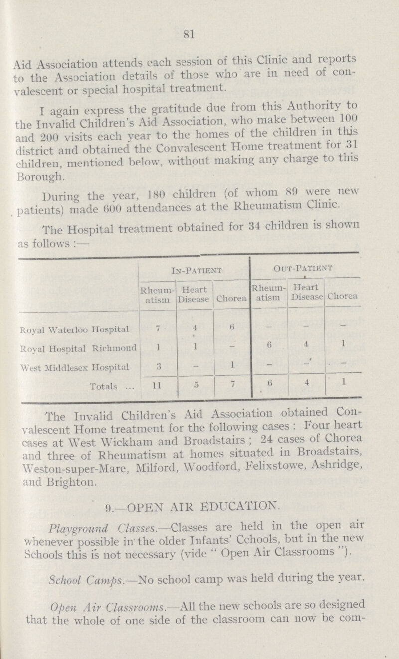 81 Aid Association attends each session of this Clinic and reports to the Association details of those who are in need of con valescent or special hospital treatment. I again express the gratitude due from this Authority to the Invalid Children's Aid Association, who make between 100 and 200 visits each year to the homes of the children in this district and obtained the Convalescent Home treatment for 31 children, mentioned below, without making any charge to this Borough. During the year, 180 children (of whom 89 were new patients) made 600 attendances at the Rheumatism Clinic. The Hospital treatment obtained for 34 children is shown as follows:— In-patient Out-patient Rheum atism Heart Disease Chorea Rheum atism Heart Disease Chorea Royal Waterloo Hospital 7 4 6 - - - Royal Hospital Richmond 1 1 - 6 4 1 West Middlesex Hospital 3 - 1 - - - Totals 11 5 7 6 4 1 The Invalid Children's Aid Association obtained Con valescent Home treatment for the following cases: Four heart cases at West Wickham and Broadstairs; 24 cases of Chorea and three of Rheumatism at homes situated in Broadstairs, Weston-super-Mare, Milford, Woodford, Felixstowe, Ashridge, and Brighton. 9.—OPEN AIR EDUCATION. Playground Classes.—Classes are held in the open air whenever possible in the older Infants' Cchools, but in the new Schools this is not necessary (vide Open Air Classrooms). School Camps.—No school camp was held during the year. Open Air Classrooms.—All the new schools are so designed that the whole of one side of the classroom can now be com¬