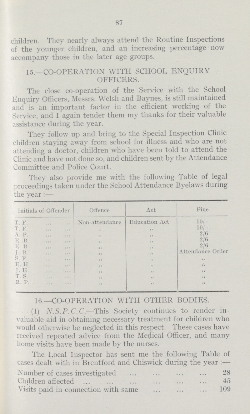 87 children. They nearly always attend the Routine Inspections of the younger children, and an increasing percentage now accompany those in the later age groups. 15.—CO-OPERATION WITH SCHOOL ENQUIRY OFFICERS. The close co-operation of the Service with the School Enquiry Officers, Messrs. Welsh and Baynes, is still maintained and is an important factor in the efficient working of the Service, and I again tender them my thanks for their valuable assistance during the year. They follow up and bring to the Special Inspection Clinic children staying away from school for illness and who are not attending a doctor, children who have been told to attend the Clinic and have not done so, and children sent by the Attendance Committee and Police Court. They also provide me with the following Table of legal proceedings taken under the School Attendance 13 byelaws during the year:— Initials of Offender Offence Act Fine T.F. Non-attendance Education Act 10/- t. f. „ „ 10/- a. F. „ „ 2/6 e. b. „ „ 2/6 e. b. „ „ 2/6 j.b. „ „ Attendance Order s. f. „ „ „ e. H. „ „ „ J.H. „ „ „ t. s. „ „ „ r. p. „ „ „ 16.—CO-OPERATION WITH OTHER BODIES. (1) N.S.P.C.C.—This Society continues to render in valuable aid in obtaining necessary treatment for children who would otherwise be neglected in this respect. These cases have received repeated advice from the Medical Officer, and many home visits have been made by the nurses. The Local Inspector has sent me the following Table of cases dealt with in Brentford and Chiswick during the year:— Number of cases investigated 28 Children affected 45 Visits paid in connection with same 109