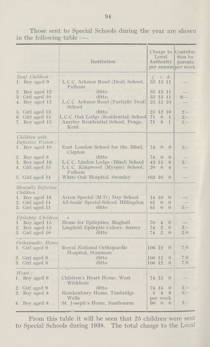 94 Those sent to Special Schools during the year are shown in the following table:— Institution Charge to Local Authority per annum Contribu tion by parents per week Deaf Children: £ s. d. 1. Boy aged 9 L C.C. Ackmar Road (Deaf) School, Fulham 35 13 11 — 2. Boy aged 12 ditto 35 13 11 — 3. Girl aged 10 ditto 35 13 11 9/- 4. Boy aged 13 L.C.C. Ackmar Road (Partially Deaf) School 25 12 10 - 5. Girl aged 13 ditto 25 12 10 2/- 6. Girl aged 15 L.C.C. Oak Lodge (Residential) School 71 6 1 3/- 7. Boy aged 15 Anerley Residential School, Penge, Kent 71 6 1 1/- Children with Defective Vision: 1. Boy aged 10 East London School for the Blind, Clapton 74 0 0 5/- 2. Boy aged 8 ditto 74 0 0 — 3. Boy aged 16 L.C.C. Linden Lodge (Blind) School 43 15 6 3/- 4. Girl aged 15 L.C.C. Kingwood (Myopic) School, Fulham 20 6 4 — 5. Girl aged 14 White Oak Hospital, Swanley 163 16 0 — Mentally Defective Children: 1. Boy aged 16 Acton Special (M.D.) Day School 14 10 0 — 2. Girl aged 14 All Souls' Special School, Hillingdon 61 0 0 — 3. Girl aged 11 ditto 61 0 0 5/- Epileptic Children 1. Boy aged 15 Home for Epileptics, Maghull 70 4 0 — 2. Boy aged 15 Lingfield Epileptic Colony, Surrey 74 2 0 3/- 3. Girl aged 10 ditto 74 2 0 2/6 Orthopaedic Home 1. Girl aged 9 Royal National Orthopaedic Hospital, Stanmore 106 12 0 7/6 2. Girl aged 9 ditto 106 12 0 7/6 3. Girl aged 8 ditto 106 12 0 7/6 Heart: 1. Boy aged 6 Children's Heart Home, West Wickham 74 15 0 — 2. Girl aged 9 ditto 74 15 0 1/- 3. Boy aged 8 Hawkenbury Home, Tunbridge Wells 1 8 9 5/- per week 4. Boy aged 8 St. Joseph's Home, Sambourne 90 0 0 3/- From this table it will be seen that 25 children were sent to Special Schools during 1938, The total charge to the Local
