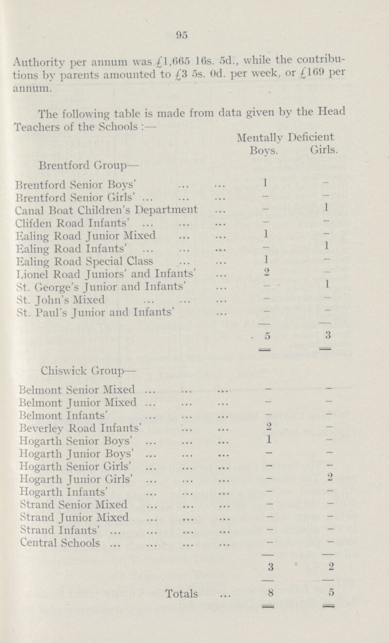 95 Authority per annum was £1,665 16s. 5d., while the contribu tions by parents amounted to £3 5s. 0d. per week, or £169 per annum. The following table is made from data given by the Head Teachers of the Schools:— Mentally Boys. Deficient Girls. Brentford Group— Brentford Senior Boys' 1 - Brentford Senior Girls' - - Canal Boat Children's Department - 1 Clifden Road Infants' - — Ealing Road Junior Mixed 1 - Ealing Road Infants' - 1 Ealing Road Special Class 1 - Lionel Road Juniors' and Infants' 2 - St. George's Junior and Infants' - 1 St. John's Mixed - - St. Paul's Junior and Infants' - — 5 3 Chiswick Group— Belmont Senior Mixed - — Belmont Junior Mixed - - Belmont Infants' - - Beverley Road Infants' 2 - Hogarth Senior Boys' 1 - Hogarth Junior Boys' - — Hogarth Senior Girls' - - Hogarth Junior Girls' - 2 Hogarth Infants' - - Strand Senior Mixed - - Strand Junior Mixed - - Strand Infants' - - Central Schools - - 3 2 Totals 8 5