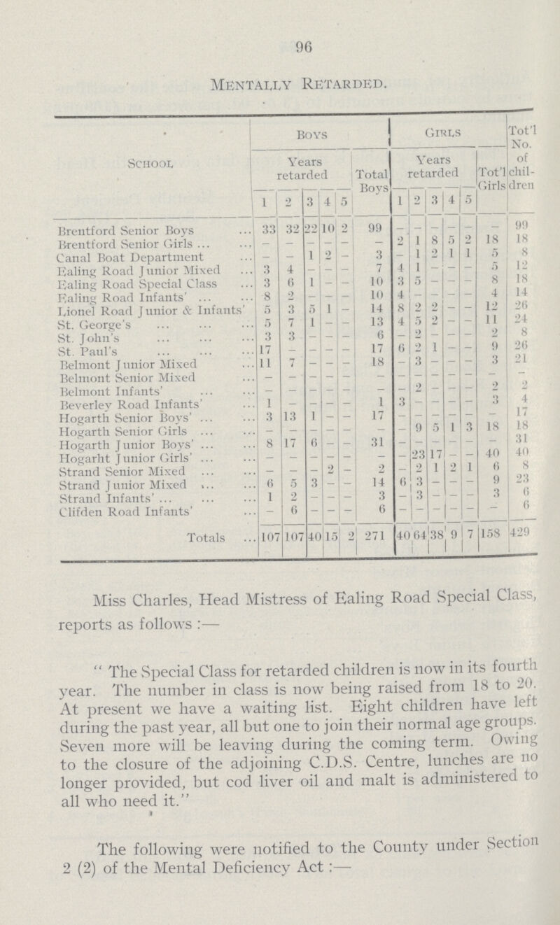 96 mentally retarded. school boys girls Tot'l No. of chil dren Years retarded Total Boys Years retarded Tot'l Girls 1 2 3 4 5 1 2 3 4 5 Brentford Senior Boys 33 32 22 10 2 99 - - - - - - 99 Brentford Senior Girls - - - - - - 2 1 8 5 2 18 18 Canal Boat Department - - 1 2 - 3 - 1 2 1 1 5 8 Ealing Road Junior Mixed 3 4 - - — 7 4 1 - - - 5 12 Ealing Road Special Class 3 6 1 - - 10 3 5 - - - 8 18 Ealing Road Infants' 8 2 - - - 10 4 - - - - 4 14 Lionel Road Junior & Infants' 5 3 5 1 - 14 8 2 2 - - 12 26 St. George's 5 7 1 - - 13 4 5 2 - - 11 24 St. John's 3 3 - - - 6 - 2 - - - 2 8 St. Paul's 17 - - - - 17 6 2 1 - - 9 26 Belmont Junior Mixed 11 7 - - - 18 - - - - - 3 21 Belmont Senior Mixed - - - - - - - - - - - - - Belmont Infants' - - - - - - - 2 - - - 2 2 Beverley Road Infants' 1 - - - - 1 3 - - - - 3 4 Hogarth Senior Boys' 3 13 1 - - 17 - - - - - - 17 Hogarth Senior Girls - - - - - - - 9 5 1 3 18 18 Hogarth Junior Boys' 8 17 6 - - 31 - - - - - - 31 Hogarht Junior Girls' - - - - - - - 23 17 - - 40 40 Strand Senior Mixed - - - 2 - 2 - 2 1 2 1 6 8 Strand Junior Mixed 6 5 3 - — 14 6 3 - - - 9 23 Strand Infants' 1 2 - - - 3 - 3 - - - 3 6 Clifden Road Infants' - 6 - - - 6 - - - - - — 6 Totals 107 107 40 15 2 271 40 64 38 9 7 158 429 Miss Charles, Head Mistress of Ealing Road Special Class, reports as follows:— The Special Class for retarded children is now in its fourth year. The number in class is now being raised from 18 to 20. At present we have a waiting list. Eight children have left during the past year, all but one to join their normal age groups. Seven more will be leaving during the coming term. Owing to the closure of the adjoining C.D.S. Centre, lunches are no longer provided, but cod liver oil and malt is administered to all who need it. The following were notified to the County under Section 2 (2) of the Mental Deficiency Act:—