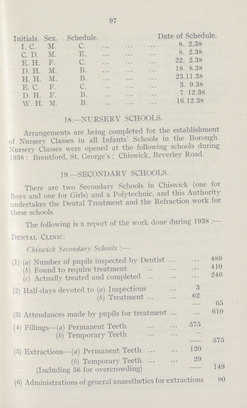 97 Initials. Sex. Schedule. Date of Schedule. I. C. M. C. 8. 2.38 C. D. M. E. 8. 2.38 E. H. F. C. 22. 2.38 D. H. M. B. 18. 8.38 H. H. M. B. 23.11.38 E. C. F. C. 3. 9.38 D. H. F. B. 7. 12.38 W. H. M. B. 16.12.38 18.—NURSERY SCHOOLS. Arrangements are being completed for the establishment of Nursery Classes in all Infants' Schools in the Borough. Nursery Classes were opened at the following schools during 1938: Brentford, St. George's; Chiswick, Beverley Road. 19.—SECONDARY SCHOOLS. There are two Secondary Schools in Chiswick (one for Boys and one for Girls) and a Polytechnic, and this Authority undertakes the Dental Treatment and the Refraction work for these schools. The following is a report of the work done during 1938:— Dental Clinic. Chiswick Secondary Schools:— (1) (a) Number of pupils inspected by Dentist 489 (b) Found to require treatment 410 (c) Actually treated and completed 246 (2) Half-days devoted to (a) Inspections 3 (b) Treatment 62 — 65 (3) Attendances made by pupils for treatment 610 (4) Fillings—(a) Permanent Teeth 575 (b) Temporary Teeth - - 575 (5) Extractions—(a) Permanent Teeth 120 (b) Temporary Teeth 29 (Including 56 for overcrowding) - 149 (6) Administrations of general anaesthetics for extractions 80
