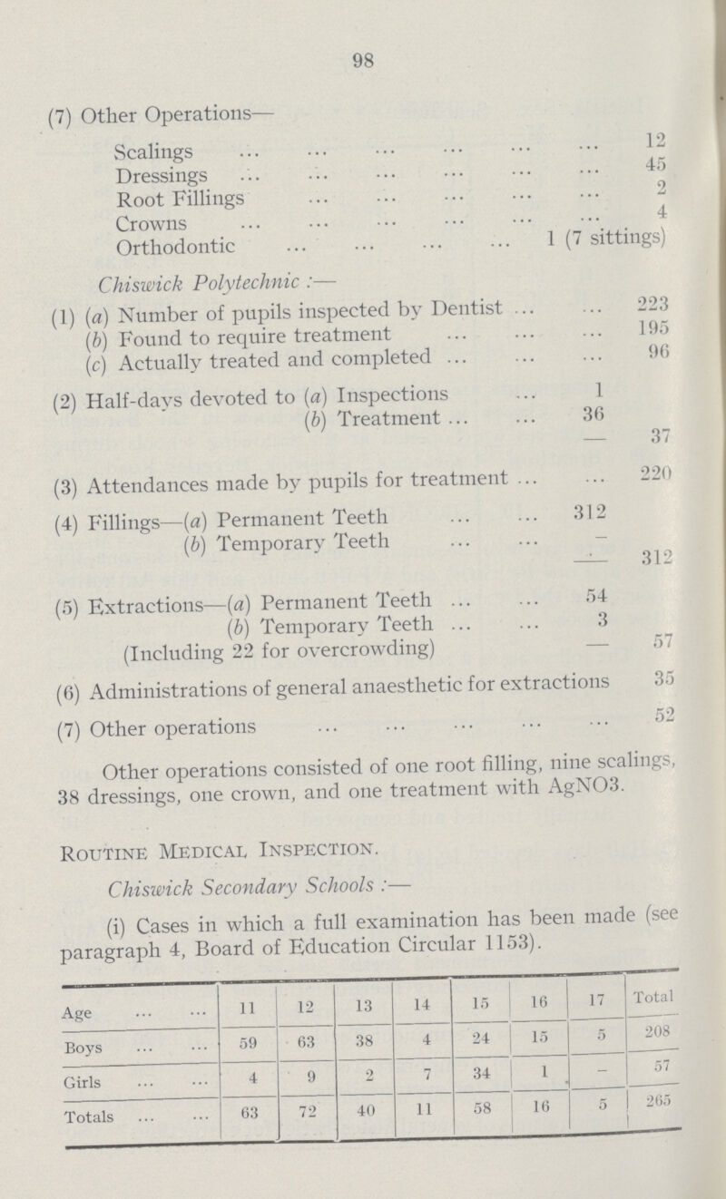 98 (7) Other Operations— Scalings 12 Dressings 45 Root Fillings 2 Crowns 4 Orthodontic 1 (7 sittings) Chiswick Polytechnic:— (1) (a) Number of pupils inspected by Dentist 223 (b) Found to require treatment 195 (c) Actually treated and completed 96 (2) Half-days devoted to (a) Inspections 1 (b) Treatment 36 — 37 (3) Attendances made by pupils for treatment 220 (4) Fillings—(a) Permanent Teeth 312 (b) Temporary Teeth — 312 (5) Extractions—(a) Permanent Teeth 54 (b) Temporary Teeth 3 (Including 22 for overcrowding) — 57 (6) Administrations of general anaesthetic for extractions 35 (7) Other operations 52 Other operations consisted of one root filling, nine scalings, 38 dressings, one crown, and one treatment with AgN03. Routine Medical Inspection. Chiswick Secondary Schools:— (i) Cases in which a full examination has been made (see paragraph 4, Board of Education Circular 1153). Age 11 12 13 14 15 16 17 Total Boys 59 63 38 4 24 15 5 208 Girls 4 9 2 7 34 1 - 57 Totals 63 72 40 11 58 16 5 265