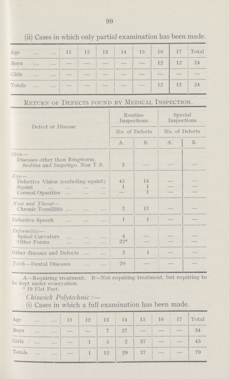 99 (ii) Cases in which only partial examination has been made. Age 11 12 13 14 15 16 17 Total Boys — — - - — 12 12 24 Girls - - - - - - - - Totals — - - - - 12 12 24 Return of Defects found by Medical Inspection. Defect or Disease Routine Inspections Special Inspections No. of Defects No. of Defects A. B. A. B. Skin— Diseases other than Ringworm, Scabies and Impetigo. Non T.B. 3 - - - Eye— Defective Vision (excluding squint) 45 14 - - Squint 1 1 — — Corneal Opacities — 1 — — Nose and Throat— Chronic Tonsillitis 2 11 — — Defective Speech 1 1 — — Deformities— Spinal Curvature 4 - - - Other Forms 22* — - — Other diseases and Defects 2 1 - — Teeth—Dental Diseases 20 — — — A—Requiring treatment. B—Not requiring treatment, but requiring to be kept under ovservation. * 19 Flat Feet. Chiswick Polytechnic:— (i) Cases in which a full examination has been made. Age 11 12 13 14 15 16 17 Total Boys — - 7 27 — — - 34 Girls — 1 5 2 37 — — 45 Totals — 1 12 29 37 — - 79