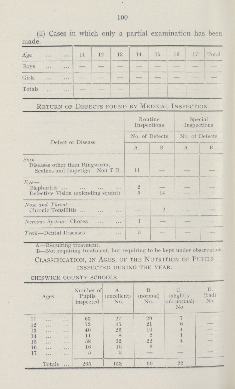 100 (ii) Cases in which only a partial examination has been made. Age 11 12 13 14 15 16 17 Total Boys — — - — - — — - Girls - - - - - - - - Totals - - - - - - - - Return of Defects found by Medical Inspection. Defect or Disease Routine Inspections Special Inspections No. of Defects No. of Defects A. B. A. B. Skin— Diseases other than Ringworm, Scabies and Impetigo. Non T. B. 11 - - - Eye— Blepharitis 2 - - - Defective Vision (exlcuding squint) 5 14 - — Nose and Throat— Chronic Tonsillitis - 2 — — Nervous System—Chorea 1 — - — Teeth—Dental Diseases 5 — — - A—Requiring treatment. B—Not requiring treatment, but requiring to be kept under observation Classification, in Ages, of the Nutrition of Pupils inspected during the year. Chiswick county schools. Ages Number of Pupils inspected A. (excellent) No. B. (normal) No. A. (slightly sub-normal) No. D. (bad) No. 11 63 27 29 7 — 12 72 45 21 6 — 13 40 26 10 4 — 14 11 8 2 1 — 15 58 32 22 4 - 16 16 10 6 — — 17 5 5 — - — Totals 265 153 90 22 -