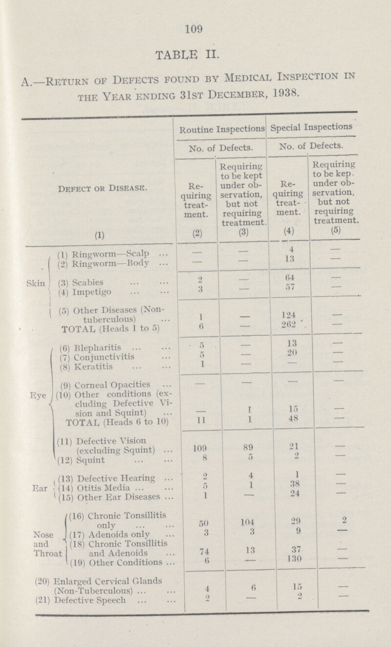 109 TABLE II. A.—Return of Defects found by Medical Inspection in the Year ending 31st December, 1938. Defect or Disease. Routine Inspections Special Inspections No. of Defects. No. of Defects. Re quiring treat ment. Requiring to be kept under ob servation, but not requiring treatment. Re quiring treat ment. Requiring to be kep. under ob servation, but not requiring treatment. (1) (2) (3) (4) (5) Skin (1) Ringworm—Scalp — — 4 — (2) Ringworm—Body — — 13 - (3) Scabies 2 - 64 - (4) Impetigo 3 — 57 - (5) Other Diseases (Non tuberculous) 1 - 124 - TOTAL (Heads 1 to 5) 6 — 262 - Eye (6) Blepharitis 5 - 13 - (7) Conjunctivitis 5 — 20 — (8) Keratitis 1 — — - (9) Corneal Opacities - - - - (10) Other conditions (ex cluding Defective Vi sion and Squint) - 1 15 - TOTAL (Heads 6 to 10) 11 1 48 - (11) Defective Vision (excluding Squint) 109 89 21 - (12) Squint 8 5 2 - Ear (13) Defective Hearing 2 4 1 - (14) Otitis Media 5 1 38 - (15) Other Ear Diseases 1 — 24 - Nose and Thro, (16) Chronic Tonsillitis only 50 104 29 2 (17) Adenoids only 3 3 9 — (18) Chronic Tonsillitis and Adenoids 74 13 37 - (19) Other Conditions 6 - 130 — (20) Enlarged Cervical Glands (Non-Tuberculous) 4 6 15 - (21) Defective Speech 2 — 2 —