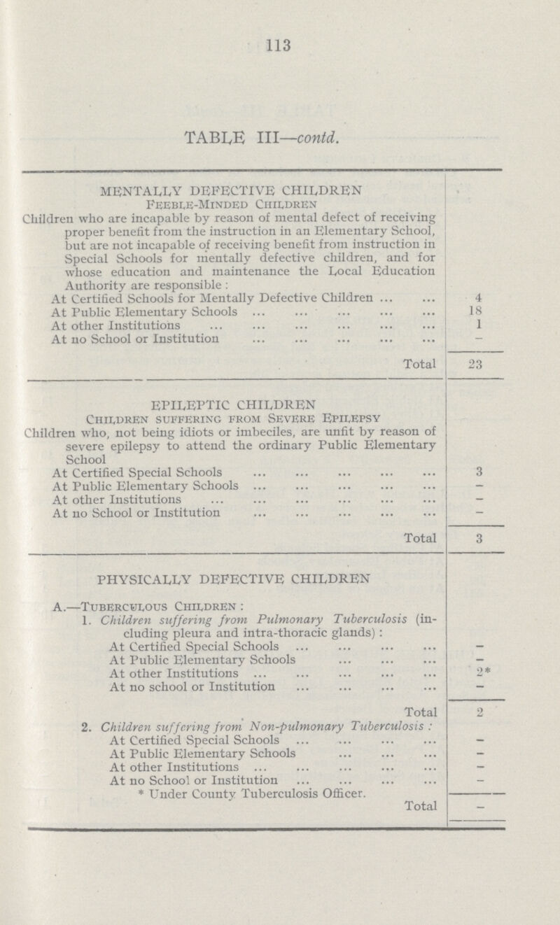 113 TABLE III—contd. MENTALLY DEFECTIVE CHILDREN Feeble-Minded Children Children who are incapable by reason of mental defect of receiving proper benefit from the instruction in an Elementary School, but are not incapable of receiving benefit from instruction in Special Schools for mentally defective children, and for whose education and maintenance the Local Education Authority are responsible: At Certified Schools for Mentally Defective Children 4 At Public Elementary Schools 18 At other Institutions 1 At no School or Institution - Total 23 EPILEPTIC CHILDREN Children suffering from Severe Epilepsy Children who, not being idiots or imbeciles, are unfit by reason of severe epilepsy to attend the ordinary Public Elementary School At Certified Special Schools 3 At Public Elementary Schools - At other Institutions — At no School or Institution - Total 3 PHYSICALLY DEFECTIVE CHILDREN A.—Tuberculous Children: 1. Children suffering from Pulmonary Tuberculosis (in cluding pleura and intra-thoracic glands): At Certified Special Schools — At Public Elementary Schools — At other Institutions 2* At no school or Institution - Total 2 2. Children suffering from Non-pulmonary Tuberculosis: At Certified Special Schools - At Public Elementary Schools - At other Institutions - At no School or Institution - * Under County Tuberculosis Officer. - Total -