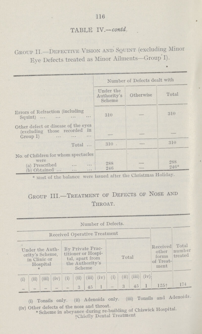 116 TABLE IV.—contd. Group II.—Defective Vision and Squint (excluding Minor Eye Defects treated as Minor Ailments—Group' I). Number of Defects dealt with Under the Authority's Scheme Otherwise Total Errors of Refraction (including Squint) 310 - 310 Other defect or disease of the eyes (excluding those recorded in Group I) - - - Total 310 — 310 No. of Children for whom spectacles were (a) Prescribed 288 - 288 (b) Obtained 246 — 246* * Most of the balance were issued after the Christmas Holiday. Group III.—Treatment of Defects of Nose and Throat. Number of Defects. Received Operative Treatment Received other forms of Treat ment Total number treated Under the Auth ority's Scheme, in Clinic or Hospital * By Private Prac titioner or Hospi tal, apart from the Authority's Scheme Total (i) (ii) (iii) (iv) (i) (ii) (iii) (iv) (i) (ii) (iii) (iv) - - - - - 3 45 1 - 3 45 1 125† 174 (i) Tonsils only. (ii) Adenoids only. (iii) Tonsils and Adenoids. (iv) Other defects of the nose and throat. *Scheme in abeyance during re-building of Chiswick Hospital. †Chiefly Dental Treatment
