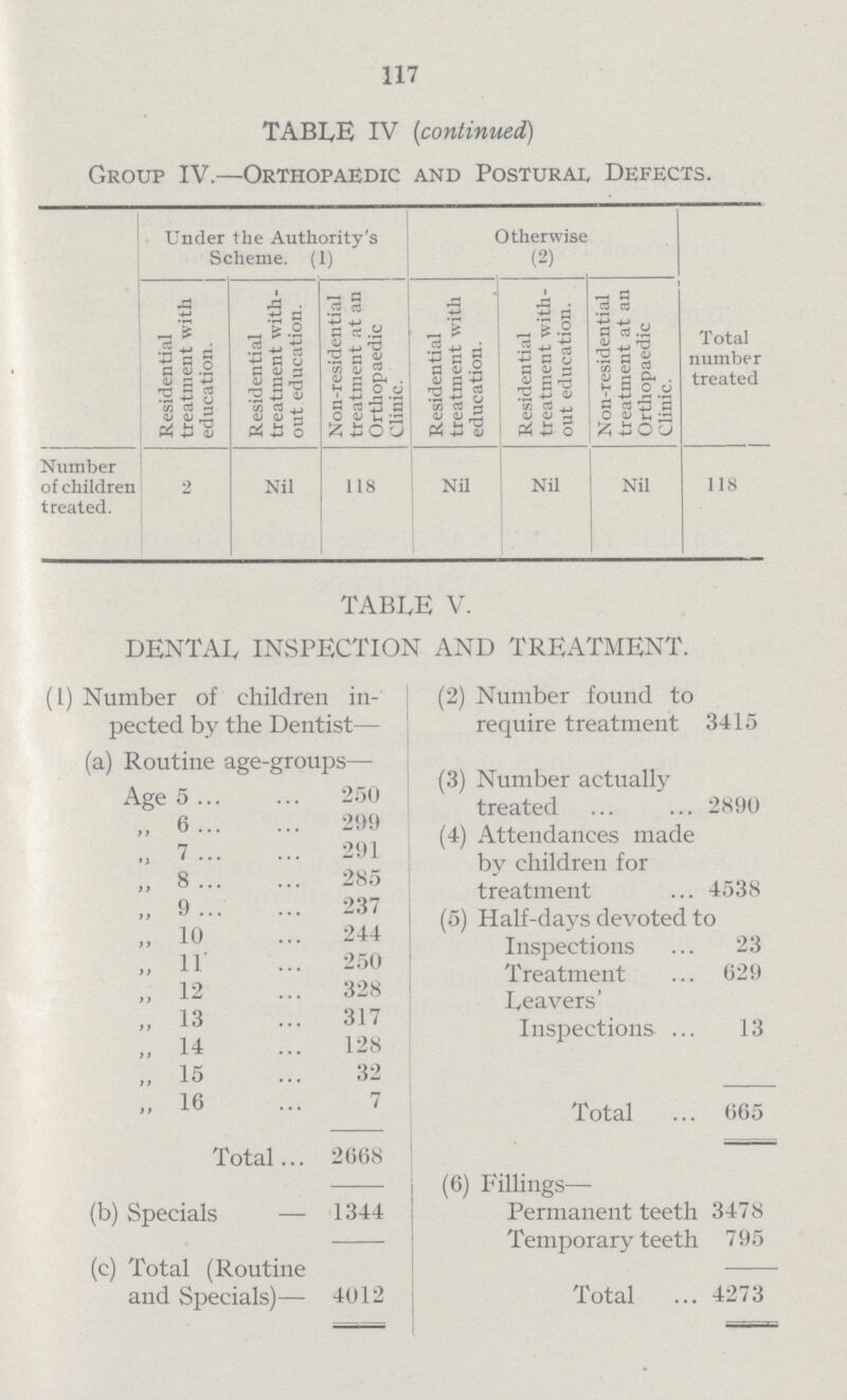 117 TABLE IV (continued) Group IV.—Orthopaedic and Postural Defects. Under the Authority's Scheme. (1) Otherwise (2) Total number treated Residential treatment with education. Residential treatment with out education. Non-residential treatment at an Orthopaedic Clinic. Residential treatment with education. Residential treatment with out education. Non-residential treatment at an Orthopaedic Clinic. Number of children treated. 2 Nil 118 Nil Nil Nil 118 Table V. DENTAL INSPECTION AND TREATMENT. (1) Number of children in pected by the Dentist— (2) Number found to require treatment 3415 (a) Routine age-groups— (3) Number actually treated 2890 Age 5 250 „ 6 299 (4) Attendances made by children for treatment 4538 „ 7 291 „ 8 285 „ 9 237 (5) Half-days devoted to Inspections 23 „ 10 244 „ 11 250 Treatment 629 „ 12 328 Leavers' Inspections 13 „ 13 317 „ 14 128 „ 15 32 „ 16 7 Total 665 Total 2668 (6) Fillings— (b) Specials — 1344 Permanent teeth 3478 (c) Total (Routine and Specials)— 4012 Temporary teeth 795 Total 4273