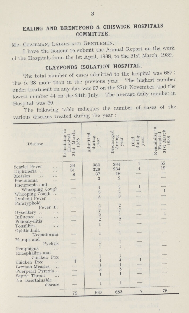 3 EALING AND BRENTFORD & CHISWICK HOSPITALS COMMITTEE. Mr. Chairman, Ladies and Gentlemen, I have the honour to submit the Annual Report on the work of the Hospitals from the 1st April, 1938, to the 31st March, 1939. CLAYPONDS ISOLATION HOSPITAL. The total number of cases admitted to the hospital was 687 ; this is 38 more than in the previous year. The highest number under treatment on any day was 97 on the 25th November, and the lowest number 44 on the 24th July. The average daily number in Hospital was 69. The following table indicates the number of cases of th various diseases treated during the year : Disease Remaining in Hospital 31st March, 1938 Admitted during year Discharged during year Died during year Remaining in Hospital 31st March, 1939 Scarlet Fever 38 382 364 1 55 Diphtheria 31 226 234 4 19 Measles 9 37 46 — - Pneumonia — 2 2 — Pneumonia and Whooping Cough - 4 3 1 - Whooping Cough — 3 2 — 1 Typhoid Fever — 3 3 — — Paratyphoid Fever B. - 2 2 - - Dysentery — 7 7 — — Influenza — 2 1 — 1 Poliomyelitis — 2 2 — — Tonsillitis — 1 1 — — Ophthalmia Neonatorum - 1 1 - - Mumps and Pyelitis - 1 1 - - Pemphigus — 1 1 — — Encephalitis and Chicken Pox - 1 1 - - Chicken Pox 1 4 4 1 — German Measles — 1 1 — — Puerperal Pyrexia — 5 5 — — Septic Throat — 1 1 — — No ascertainable disease — 1 1 - — 79 687 683 7 76