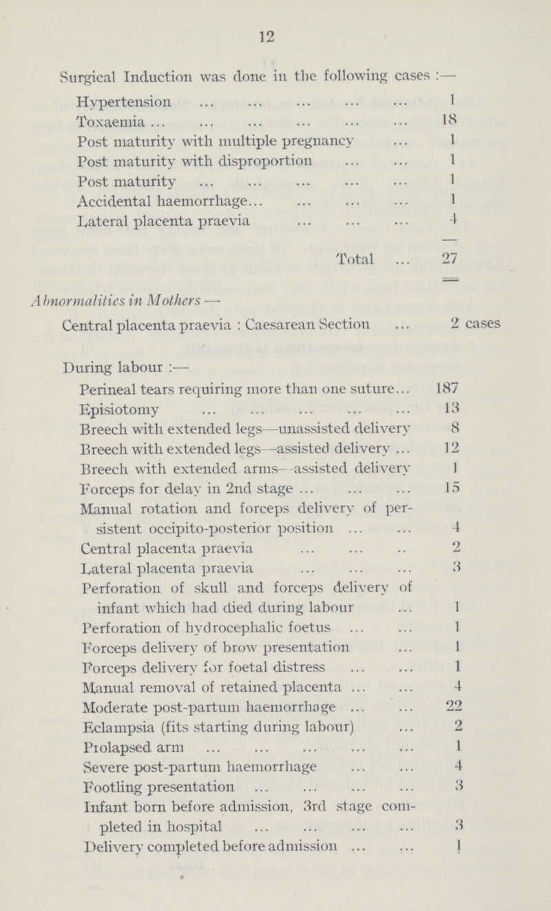 12 Surgical Induction was done in the following cases:— Hypertension 1 Toxaemia 18 Post maturity with multiple pregnancy 1 Post maturity with disproportion 1 Post maturity 1 Accidental haemorrhage 1 Lateral placenta praevia 4 Total 27 Abnormalities in Mothers — Central placenta praevia : Caesarean Section 2 cases During labour:— Perineal tears requiring more than one suture 187 Episiotomy 13 Breech with extended legs—unassisted delivery 8 Breech with extended legs—assisted delivery 12 Breech with extended arms--assisted delivery 1 Eorceps for delay in 2nd stage 15 Manual rotation and forceps delivery of per sistent occipito-posterior position 4 Central placenta praevia 2 Lateral placenta praevia 3 Perforation of skull and forceps delivery of infant which had died during labour 1 Perforation of hydrocephalic foetus 1 Forceps delivery of brow presentation 1 Forceps delivery for foetal distress 1 Manual removal of retained placenta 4 Moderate post-partum haemorrhage 22 Eclampsia (fits starting during labour) 2 Prolapsed arm 1 Severe post-partum haemorrhage 4 Footling presentation 3 Infant born before admission, 3rd stage com pleted in hospital 3 Delivery completed before admission 1