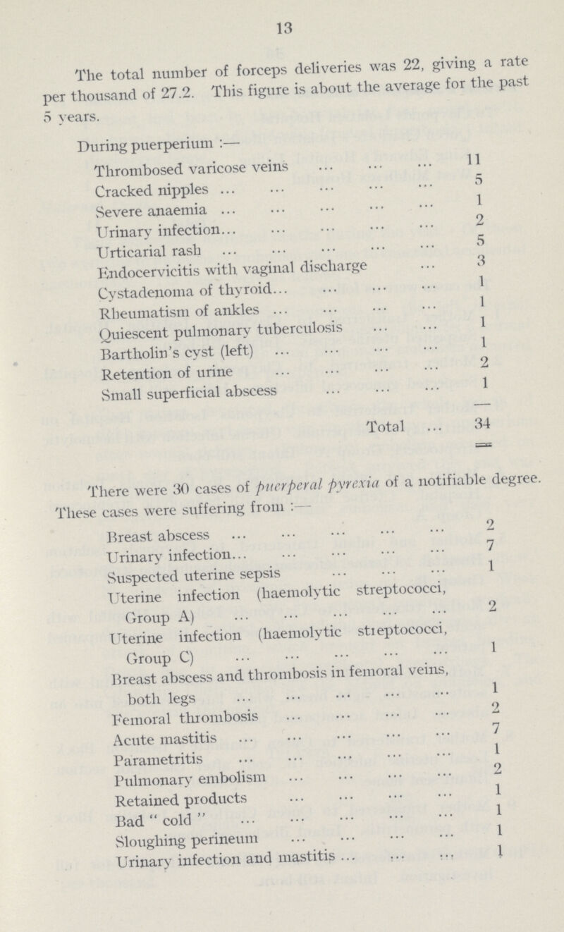 13 The total number of forceps deliveries was 22, giving a rate per thousand of 27.2. This figure is about the average for the past 5 years. During puerperium:— Thrombosed varicose veins 11 Cracked nipples 5 Severe anaemia 1 Urinary infection 2 Urticarial rash 5 Endocervicitis with vaginal discharge 3 Cystadenoma of thyroid 1 Rheumatism of ankles 1 Quiescent pulmonary tuberculosis 1 Bartholin's cyst (left) 1 Retention of urine 2 Small superficial abscess 1 Total 34 There were 30 cases of puerperal pyrexia of a notifiable degree. These cases were suffering from:— Breast abscess 2 Urinary infection 7 Suspected uterine sepsis 1 Uterine infection (haemolytic streptococci, Group A) 2 Uterine infection (haemolytic stieptococci, Group C) 1 Breast abscess and thrombosis in femoral veins, both legs 1 Femoral thrombosis 2 Acute mastitis 7 Parametritis 1 Pulmonary embolism 2 Retained products 1 Bad cold 1 Sloughing perineum 1 Urinary infection and mastitis 1