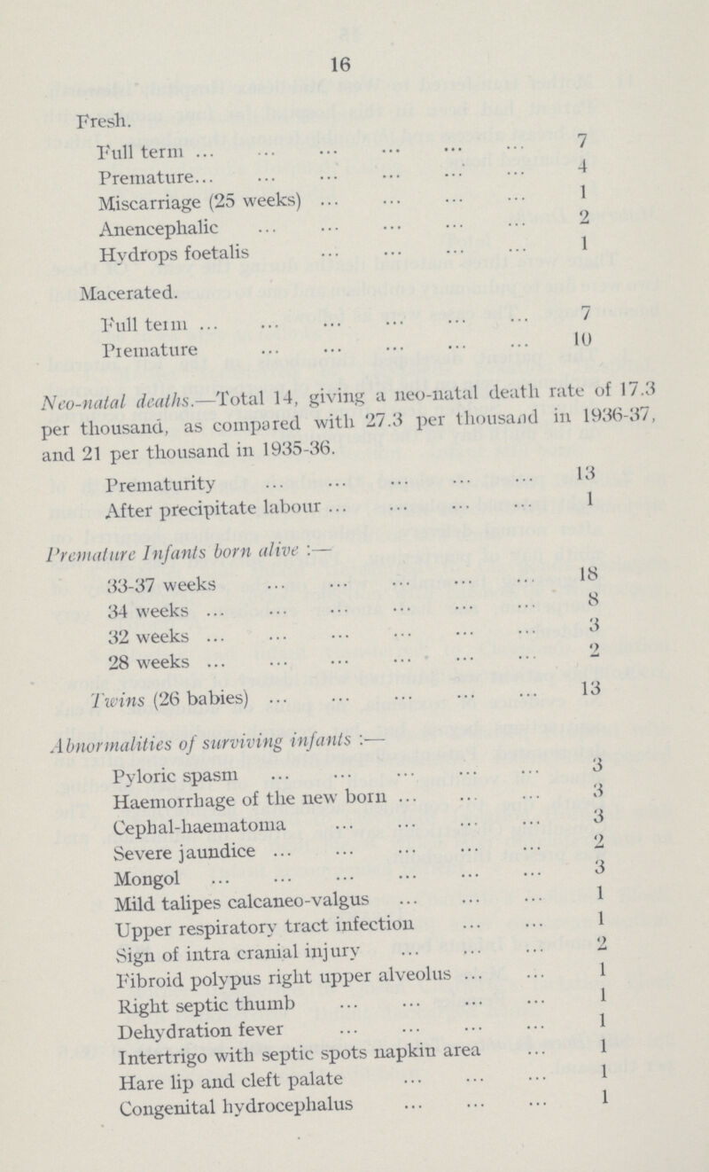 16 Fresh. Full term 7 Premature 4 Miscarriage (25 weeks) 1 Anencephalic 2 Hydrops foetalis 1 Macerated. Full term 7 Premature 10 Neo-natal deaths.—Total 14, giving a neo-natal death rate of 17.2 per thousand, as compared with 27.3 per thousand in 1936-37 and 21 per thousand in 1935-36. Prematurity 13 After precipitate labour 1 Premature Infants born alive:— 33-37 weeks IS 34 weeks 8 32 weeks 3 28 weeks 2 Twins (26 babies) 13 Abnormalities of surviving infants:— Pyloric spasm 3 Haemorrhage of the new born 3 Cepbal-haematoma 3 Severe jaundice 2 Mongol 3 Mild talipes calcaneo-valgus 1 Upper respiratory tract infection 1 Sign of intra cranial injury 2 Fibroid polypus right upper alveolus 1 Right septic thumb 1 Dehydration fever 1 Intertrigo with septic spots napkin area 1 Hare lip and cleft palate 1 Congenital hydrocephalus 1
