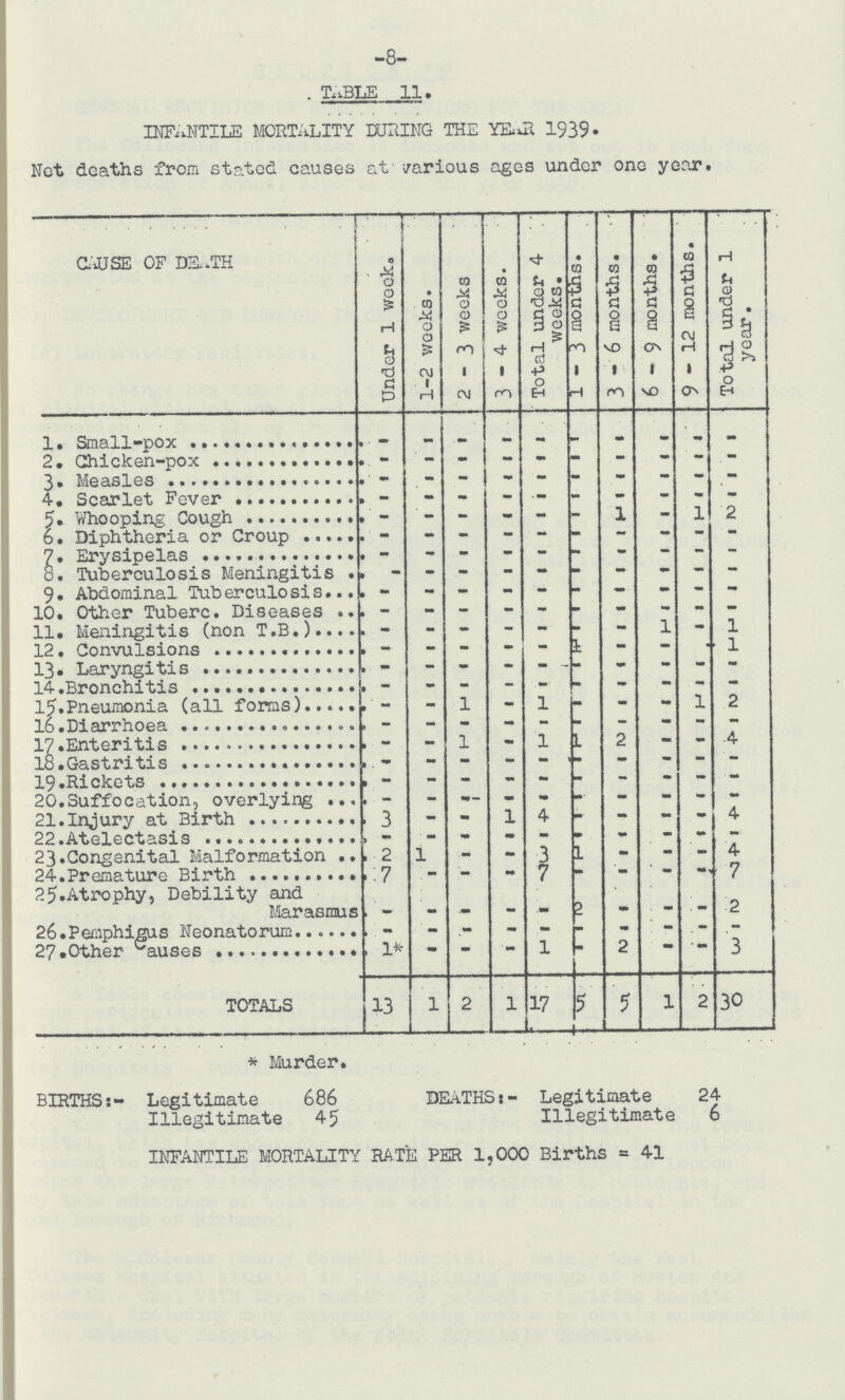 8 TABLE 11. INFANTILE MORTALITY DURING THE YEiAl 1939. Net deaths from stated causes at various ages under one year. CAUSE OF DEATH Under 1 week. 1-2 weeks. 2-3 weeks 3-4 weeks. I Total under 4 weeks. 1-3 months. 3 - 6 months. 6-9 months. 9-12 months. Total under 1 year. 1. Small-pox - - - - - - - - - - 2. Chicken-pox - - - - - - - - - - 3. Measles • - - - - - - - 4. Scarlet Fever - - - - - - - - - - 5. Whooping Cough - - - - - - 1 - 1 2 6. Diphtheria or Croup - - - - - - - - - - 7. Erysipelas - - -- - - - - - 8. Tuberculosis Meningitis - - - - - - - - - - 9. Abdominal Tuberculosis - - - - - - - - - - 10. Other Tuberc. Diseases - - - - - - - - - - 11. Meningitis (non T.B.) - - - - - - - 1 - 1 12. Convulsions - - - - - 1 - - 1 13. Laryngitis - - - - - - - - - - 14. Bronchitis - - - - - - - - - - 15. Pneumonia (all forms) - - 1 - 1 - - - 1 2 16. Diarrhoea - - - - - - - - - - 17. Enteritis - - 1 - 1 1 2 - - 4 18. Gastritis - - - - - - - - - - 19. Rickets - - - - - - - - - - 20. Suffocation, overlying - - - - - - - - - - 21. Injury at Birth 3 - - 1 4 - - - - 4 22. Atelectasis - - - - - - - - - - 23. Congenital Malformation - - - - - - - - - 4 24. 7 - - - 7 - - - - 7 25. Atrophy, Debility and Marasmus - - - - - 2 - - - 2 26. Pemphigus Neonatorum - - - - - - - - - - 27. 1* - - - l - 2 - - 3 TOTALS 13 1 2 1 17 5 5 1 2 30 * Murder. BIRTHS:- Legitimate 686 Illegitimate 45 DEATHS:- Legitimate 24 Illegitimate 6 INFANTILE MORTALITY RATE PER 1,000 Births = 41