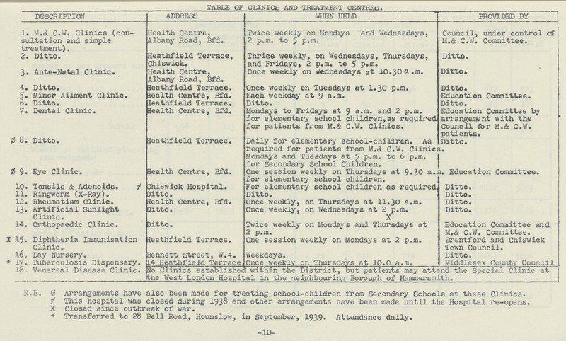 TABLE OF CLINICS AND TREATMENT CENTRES. DESCRIPTION ADDRESS WHEN HELD PROVIDED BY 1. M.& C.W. Clinics (con sultation and simple treatment). Health Centre, Albany Road, Bfd. Twice weekly on Mondays and Wednesdays, 2 p.m. to 5 p.m. Council, under control of M.& C.W. Committee. 2. Ditto. Heath field Terrace, Chiswick. Thrice weekly, on Wednesdays, Thursdays, and Fridays, 2 p.m. to 5 P.m. Ditto. 3. Ante-Natal Clinic. Health Centre, Albany Road, Bfd. Once weekly on Wednesdays at 10.30 a.m. Ditto* 4. Ditto. Heath field Terrace. Once weekly on Tuesdays at 1.30 p.m. Ditto. 5. Minor Ailment Clinic. Health Centre, Bfd. Each weekday at 9 Education Committee. 6. Ditto. Heathfield Terrace. Ditto. Ditto. 7. Dental Clinic. Health Centre, Bfd. Mondays to Fridays at 9 a.m. and 2 p.m. for elementary school children,as required for patients from M.& C.W. Clinics. Education Committee by arrangement with the Council for M.& C.W. patients. 0 8. Ditto. Heathfield Terrace. Daily for elementary school-children. As required for patients from M.& C.W. Clinics Mondays and Tuesdays at 5 p.m. to 6 p.m. for Secondary School Children. Ditto. • 0 9. Eye Clinic. Health Centre, Bfd. One session weekly on Thursdays at 9.30 a.m for elementary school children. 1. Education Committee. 10. Tonsils & Adenoids. Chiswick Hospital. For elementary school children as required, Ditto. 11. Ringworm (X-Ray). Ditto. Ditto. Ditto. 12. Rheumatism Clinic. Sea1th Centre, Bfd. Once weekly, on Thursdays at 11.30 a.m. Ditto. 13. Artificial Sunlight Clinic. Ditto. Once weekly, on Wednesdays at 2 p.m. Ditto. 14. Orthopaedic Clinic. Ditto. Twice weekly on Mondays and Thursdays at 2 p.m. Education Committee and M.& C.W. Committee„ 1 15. Diphtheria Immunisation Clinic0 Heathfield Terrace. One session weekly on Mondays at 2 p.m. Brentford and Cniswick Town Council. l6. Day Nursery. Bennett Street, W.4. Weekdays. Ditto, - 170 Tuberculosis Dispensary. 14 Heathfield Terrace. Once weekly on Thursdays at 10.0 a.m. Middlesex County Council , 180 Venereal Disease Clinic And Clinics established within the District, but patients may attend the Special Clinic at the West London Hospital in the neighbouring Borough of Hammersmith. N.B. Ø Arrangements have also been made for treating school-children from Secondary Schools at these Clinics, # This hospital was closed during 1938 and other arrangements have been made until the Hospital re-opens. X Closed since outbreak of war. * Transferred to 28 Bell Road, Hounslow, in September, 1939. Attendance daily. 10