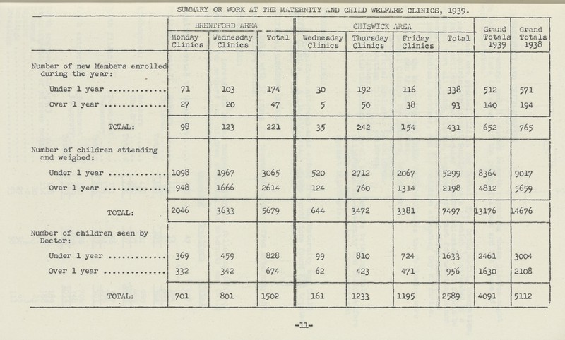 SUMMARY OR WORK AT THE MATERNITY AND CHILD WELFARE CLINICS, 1939. BRENTFORD AREA CHISWICK AREA Grand Totals 1939 Grand Totals 1938 Monday Clinics Wednesday Clinics Total Wednesday Clinics Thursday Clinics Friday Clinics Total Number of new Members enrolled during the year*. Under 1 year 71 103 174 1 30 192 116 338 512 571 Over 1 year 27 20 47 5 50 38 93 140 194 TOTAL: 98 123 221 35 242 154 431 652 765 Number of children attending and weighed: Under 1 year 1098 1967 3065 520 2712 2067 5299 8364 9017 Over 1 year 948 1666 2614 124 760 1314 2198 4812 5659 TOTAL: 2046 3633 5679 644 3472 3381 7497 13176 14676 Number of children seen by Doctor: Under 1 year 369 459 828 99 810 724 1633 2461 3004 Over 1 year 332 342 674 62 423 471 956 1630 2108 TOTAL: 701 801 1502 161 1233 1195 2589 4091 5112 -11-