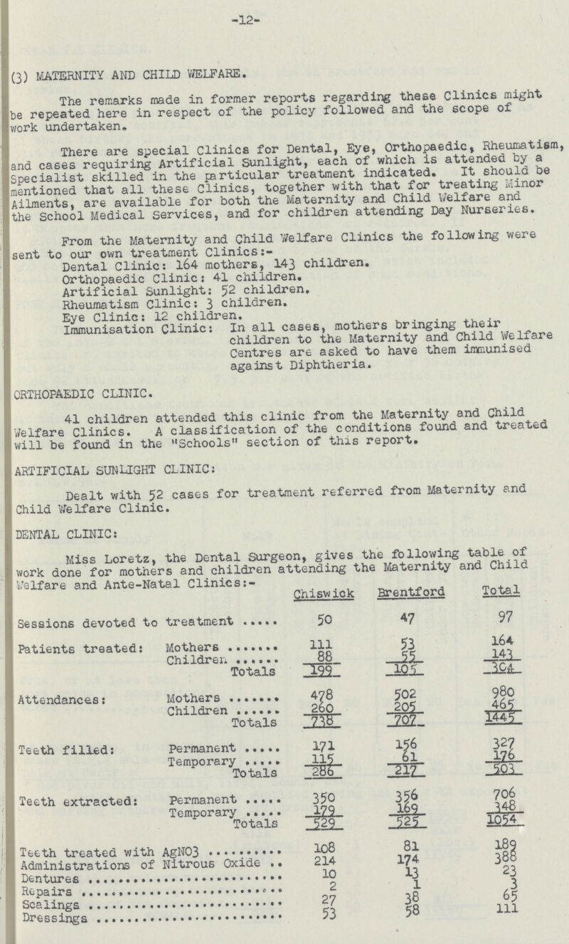 -12- (3) MATERNITY AND CHILD WELFARE. The remarks made in former reports regarding these Clinics might be repeated here in respect of the policy followed and the scope of work undertaken. There are special Clinics for Dental, Eye, Orthopaedic, Rheumatism, and cases requiring Artificial Sunlight, each of which is attended by a Specialist skilled in the particular treatment indicated. It should be mentioned that all these Clinics, together with that for treating Minor Ailments, are available for both the Maternity and Child Welfare and the School Medical Services, and for children attending Day Nurseries. From the Maternity and Child Welfare Clinics the following were sent to our own treatment Clinics:- Dental Clinic: 164 mothers, 143 children. Orthopaedic Clinic: 41 children. Artificial Sunlight: 52 children. Rheumatism Clinic: 3 children. Eye Clinic: 12 children. Immunisation Clinic: In all cases, mothers bringing their children to the Maternity and Child Welfare Centres are asked to have them immunised against Diphtheria. ORTHOPAEDIC CLINIC. 41 children attended this clinic from the Maternity and Child Welfare Clinics. A classification of the conditions found and treated will be found in the Schools section of this report. ARTIFICIAL SUNLIGHT CLINIC: Dealt with 52 cases for treatment referred from Maternity and Child Welfare Clinic. DENTAL CLINIC: Miss Loretz, the Dental Surgeon, gives the following table of work done for mothers and children attending the Maternity and Child Welfare and Ante-Natal Clinics:- Chiswick Brentford Total Sessions devoted to treatment 50 47 97 Patients treated: Mothers 111 53 164 Children 88 55 143 Totals 199 105 304 Attendances: Mother 478 502 980 Children 260 205 465 Totals 738 707 1445 Teeth filled: Permanent 171 156 327 Temporary 115 61 176 Totals 286 217 503 Teeth extracted: Permanent 350 356 706 Temporary 179 169 348 Totals 529 525 1O54 Teeth treated with AgN03 108 81 189 Administrations of Nitrous Oxide 214 174 388 Dentures 10 13 23 Repairs 2 1 3 Scalings 27 38 65 Dressings 53 58 111