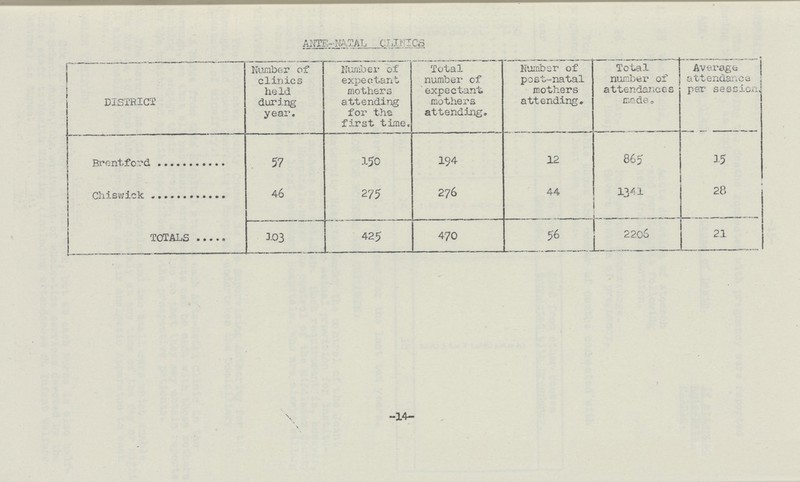 ANTE-NATAL CLINICS district Number of clinics held during year. Number of expectant mothers attending for the first time. Total number of expectant mothers attending. Number of post-natal mothers attending. Total number of attendances made. Average attendance per session Brentford 57 150 194 12 865 15 Chiswick 46 275 276 44 1341 28 TOTALS 103 425 470 56 2206 21 -14-