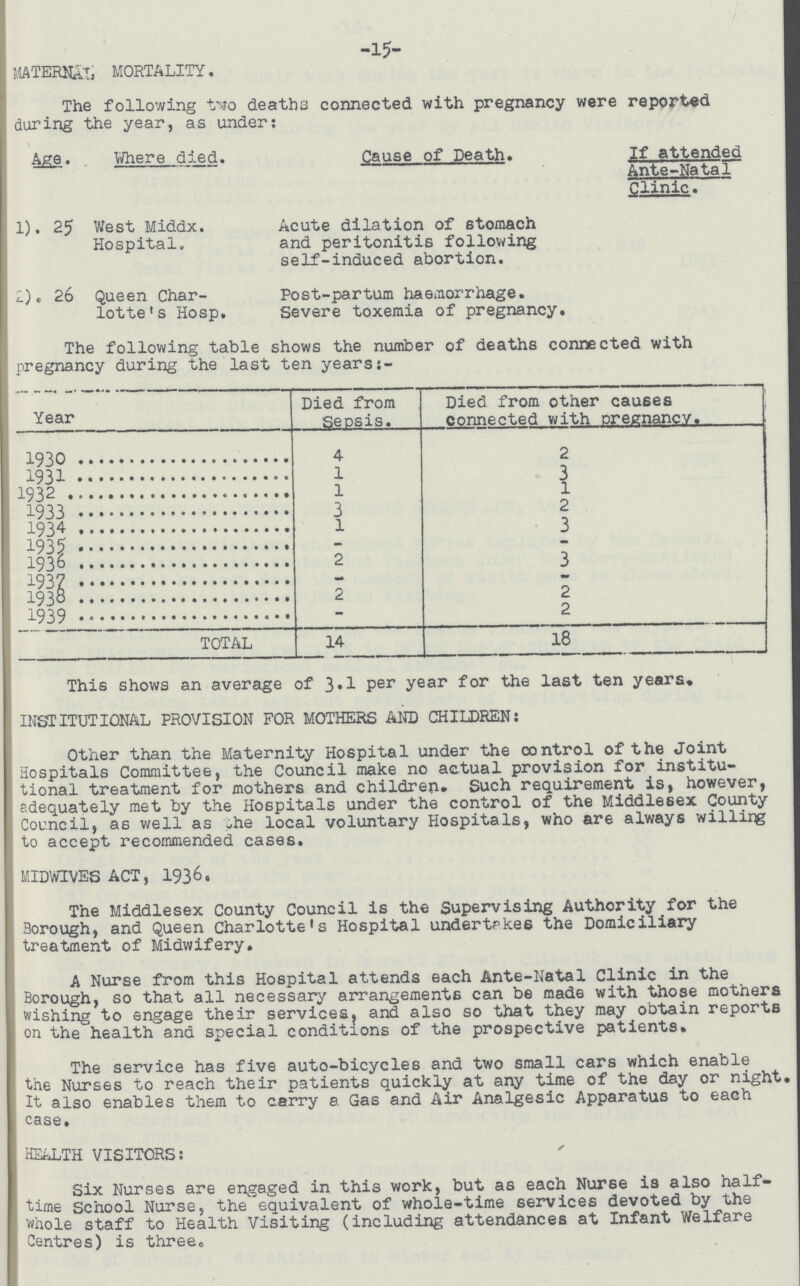 -15- MATERNAL MORTALITY, The following two deaths connected with pregnancy were reported during the year, as under: Age. Where died. Cause of Death. If attended Ante-Natal Clinic. 1). 25 West Middx. Hospital. Acute dilation of stomach and peritonitis following self-induced abortion. 2) 26 Queen Char lotte's Hosp. Post-partum haemorrhage. Severe toxemia of pregnancy. The following table shows the number of deaths connected with pregnancy during the last ten years:- Year Died from Sepsis. Died from other causes connected with pregnancy. 1930 4 2 1931 1 3 1932 1 1 1933 3 2 1934 1 3 1935 - - 1936 2 3 1937 - - 1938 2 2 1939 - 2 TOTAL 14 18 This shows an average of 3.1 Per year for the last ten years. INSTITUTIONAL PROVISION FOR MOTHERS AND CHILDREN: Other than the Maternity Hospital under the control of the Joint Hospitals Committee, the Council make no actual provision for institu tional treatment for mothers and children. Such requirement is, however, adequately met by the Hospitals under the control of the Middlesex County Council, as well as the local voluntary Hospitals, who are always willirg to accept recommended cases. MIDWIVES ACT, 1936, The Middlesex County Council is the Supervising Authority for the Borough, and Queen Charlotte's Hospital undertakes the Domiciliary treatment of Midwifery. A Nurse from this Hospital attends each Ante-Natal Clinic in the Borough, so that all necessary arrangements can be made with those mothers wishing to engage their services, and also so that they may obtain reports on the health and special conditions of the prospective patients. The service has five auto-bicycles and two small cars which enable the Nurses to reach their patients quickly at any time of the day or night. It also enables them to carry a Gas and Air Analgesic Apparatus to each case. HEALTH VISITORS: Six Nurses are engaged in this work, but as each Nurse is also half time School Nurse, the equivalent of whole-time services devoted by the whole staff to Health Visiting (including attendances at Infant Welfare Centres) is three.