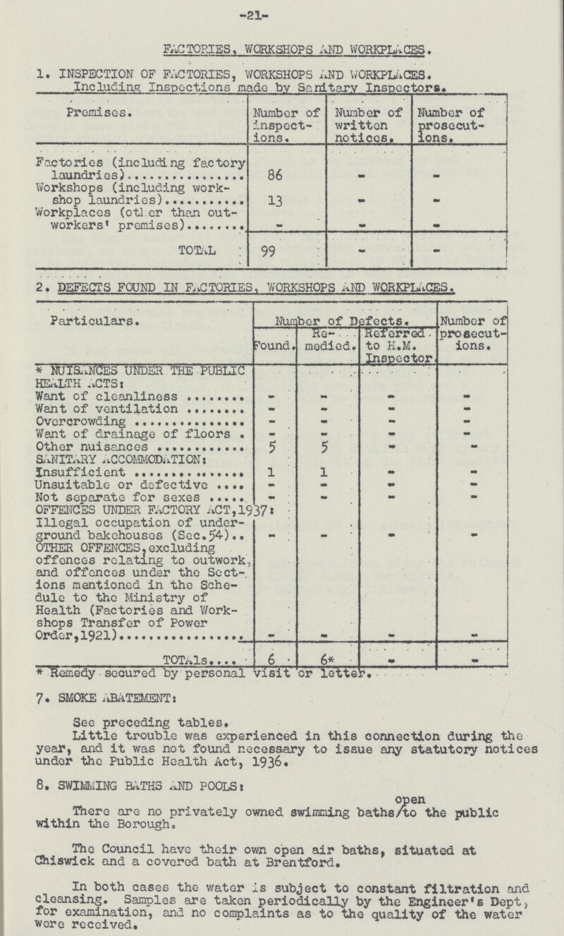-21- FACTORIES, WORKSHOPS AND WORKPLACES. 1. INSPECTION OF FACTORIES, WORKSHOPS AND WORKPLACES. Including Inspections made by Sanitary Inspectors, Premises. Number of inspect ions. Number of written notices. Number of prosecut ions. Factories (including factory 86 - - Workshops (including work- 13 - - Workplaces (other than out- workers' premises - - - T0TAL; 99 - - 2. DEFECTS FOUND IN FACTORIES, WORKSHOPS AND WORKPLACES. Particulars. Number of Defects. Number of prosecut ions. found. Re medied. Referred to H.M. Inspector, *NUISANCES UNDER THE PUBLIC HEALTH ACTS: ' Wantof cleanliness - - - - Want of ventilation - - - - Overcrowding - - - - Want of drainage of floors. - - - - Other nuisances 5 5 - - SANITARY ACCOMMODATION: Insufficient 1 1 — - Unsuitable or defective - - - - Not separate for sexes - - - - OFFENCES UNDER FACTORY ACT,1937: Illegal occupation of under¬ ground bakehouses (Sec.54) - - - - OTHER OFFENCES, excluding offences relating to outwork and offences under the Sect- ions mentioned in the Sche dule to the Ministry of Health (Factories and Work shops Transfer of Power - - - - TOTals 6 6* - - *Remedy secured by personal visit or letter. 7. SMOKE ABATEMENT: See preceding tables. Little trouble was experienced in this connection during the year, and it was not found necessary to issue any statutory notices under the Public Health Act, 1936. 8. SWIMMING BATHS AND POOLS: There are no privately owned swimming baths open to the public within the Borough. The Council have their own open air baths, situated at Chiswick and a covered bath at Brentford. In both cases the water is subject to constant filtration and cleansing. Samples are taken periodically by the Engineer's Bept, for examination, and no complaints as to the quality of the water wore received.