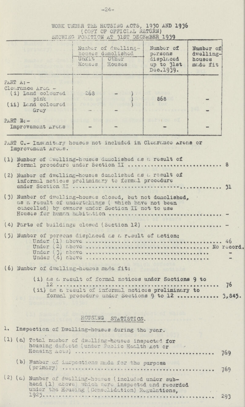 -24- WORK UNDER THE HOUSING ACTS, 1930 AND I936 (COPT OP OFFICIAL RETURN) SHOWING POSITION aT 31ST DECEMBER 1939 Number of dwelling houses demolished Number of persons displaced up to 31st Dec.1939. Number of dwelling houses made fit Unfit Houses Other Houses • PART A:- Clearance Area- (i) Land coloured pink 263 - 868 (ii) Land coloured Grey — - - PART B:- Improvement areas - - ¬ - PART C.- lasanitary houses not included in Clearance areaa or Improvement Areas. (1) Number of dwelling-houses demolished as a result of formal procedure under Section II 8 (2) Number of dwelling-houses demolished a St. result of informal notices preliminary to formal procedure under Section XI 31 (3) Number of dwelling-houses closed, but not demolished, as a result of undertakings ( which have not been cancelled) by owners under Section II not to use Houses for human habitation - (4) Parts of buildings closcd (Section 12) - (5) Number of persons displaced as a result of action: Under (1) above 46 Under ( 2) above No record. Under (3/ above - Under ( 4) above - (6) Number of dwelling-houses made fit: (i) as a result of formal notices under Sections 9 to 12 76 (ii) as a result of informal notices preliminary to formal procedure under Sections 9 to 12 3,845. HOUSING STATISTICS. 1. Inspection of Dwelling-houses during the year. (1) (a) Total number of dwelling-houses inspected for housing defects (under Public Health Act or Housing Acts) 769 (b) Number of inspections made for the purpose (primary) 769 (2) (a) Number of dwelling-houses (included under sub¬ head (1) above; which were inspected and recordod under the Housing (Consolidation) Regulations. 1925 293