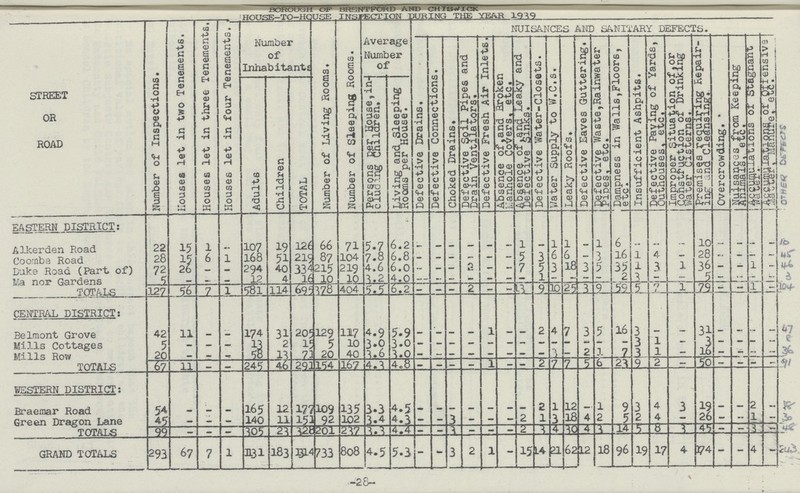 BOROUGH OF BRENTFORD AND CHISWICK HOUSE-TO-HOUSE INSFECTION DURING THE YEAR 1939 STREET OR ROAD Number of Inspections. Houses let in two Tenements. Houses let in three Tenements. Houses let in four Tenements. , Number of Inhabitants Number of Living Rooms. Number of Sleeping Rooms. Average Number of NUISANCES AND SANITARY DEFECTS. Defective Drains. Defective Connections. Choked Drains. Defective Soil Pipes and Drain Ventilators. Defective Fresh Air Inlets. Absence of,and Broken Manhole Covers, etc. Absence of and Leaky and Defective Sinks. Defective Water-Closets. Water Supply to W.C.s. Leaky Roofs. Defective Eaves Guttering. Defective Waste,Rainwater Pipes, etc. Dampness in Walls,Floors, Insufficient Ashpits. Defective Paving of Yards, Outhouses, etc, Improper Situation of, or Construction of Drinking Water Cisterns. Premises requiring Repair ing and Cleanslneg Overcrowding. Nuisances from Keeping Animals, ect. Accsingulations of stagnant Water Accuma Lations of off enslve Matter Manual, ect. Other Defeecits Adults Children TOTAL Persons Per House,in cluding Children.. Living and Sleeping Rooms per House. EASTERN DISTRICT: Alkerden Road 22 15 1 — 107 19 126 66 71 5.7 6.2 - — — — - — 1 - 1 1 - 1 6 - - - 10 - - - - 10 Coomba Road 28 15 6 1 168 51 219 87 104 7.8 6.8 - - - - - - 5 3 6 6 - 3 16 1 4 - 28 - - - - 45 Duke Road (Part of) 72 26 - - 294 40 334 215 219 4.6 6.0 - - - 2 - - 7 5 3 18 3 5 35 1 3 1 36 - - 1 - 46 Ma nor Gardens 5 — — — 12 4 16 10 10 3.2 4.0 — — — - — — — 1 - — — - 2 3 - - 5 — - — — 3 TOTALS 127 _ 56 7 1 581 114 695 378 404 5.5 6.2 — — — 2 — - - 9 10 251 3 9 59 5 7 1 79 — — 1 - 104 CENTRAL DISTRICT: Belmont Grove 42 11 - - 174 31 205 129 117 4.9 5.9 - - - - 1 - - 2 4 7 3 5 16 3 - - 31 - - - - 47 Mills Cottages 5 - - - 13 2 15 5 10 3.0 3.0 — — — — — — — — — - - - — 3 1 — 3 — - — — 8 Mills Row 20 — — — 58 13 731 20 40 3.6 3.0 - — — — — —> — — 3 — 2 1 7 3 1 — 16 — — — — 36 TOTALS 67 11 — — 245 46 291 154 167 4.3 4.8 — — — — 1 — — 2 7 7 5 6 23 9 2 — 50 — — — 91 WESTERN DISTRICT: Braemar Road 54 - - - 165 12 177 109 135 3.3 4.5 - - - - - - - 2 1 12 - 1 9 3 4 3 19 - - 2 - 18 Green Dragon Lane 45 - - — 140 11 151 92 102 3.4 4.3 - - 3 • - - 2 1 3 18 4 2 5 2 4 - 26 - — 1 - 30 TOTALS 99 — — — 305 23 3,2c 201 237 3.3 4.4 - - 3 — — — 2 3 4 30 4 3 14 8 3 45 — — 3 — 48 GRAND TOTALS 293 67 7 1 1131 183 1314 733 808 4.5 5.3 - - 3 2 1 - 15 14 21 62 12 18 96 19 17 4 174 - - 4 - 243 -28-