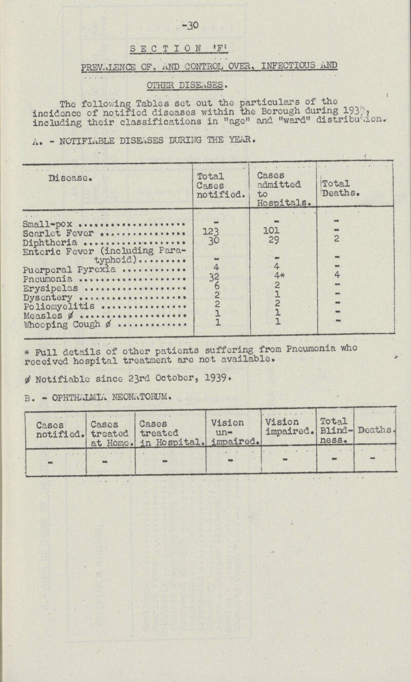 30 SECTION 'F' PREVALENCE OF, AND CONTROL OVER, INFECTIOUS AND OTHER DISEASES. The following Tables set out the particulars of the incidence of notified diseases within the Borough during 1936, including their classifications in age and ward distribution. A. - NOTIFIABLE DISUSES DURING THE YEAR. Disease. Total Cases notified. Cases admitted to Hospitals. Total Deaths. Small Pox - - - Scarlet Fever 123 101 - Diphtheria 30 29 2 Enteric Fever (including Para- typhoid) - - - Puerperal Pyrexia 4 4 - Pneumonia 32 4* 4 Erysipelas 6 2 - Dysontery 2 1 — Poliomyelitis 2 2 - Measles ф 1 1 — Whooping Cough ф 1 1 — *Full details of other patients suffering from Pneumonia who received hospital treatment are not available. ф Notifiable since 23rd October, 1939. B. - OPHTHALMIA NEONATORUM. Cases notified. Cases treated at Home. Cases treated in Hospital. Vision un impaired. Vision impaired. Total Blind ness. Deaths. - - - - - - -