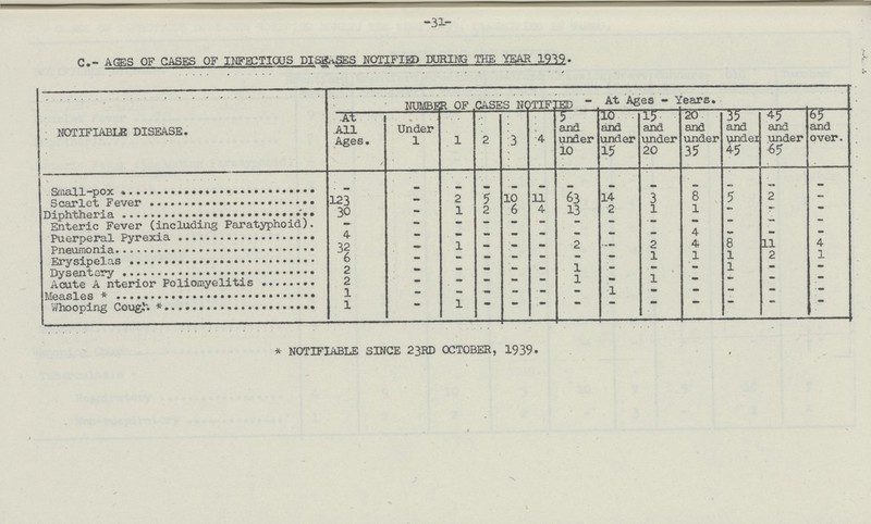 -31.- C.- AGES OF CASES OF INFECTIOUS DISEASES NOTIFIED DURING THE YEAR 1939. NOTIFIABLE DISEASE. NUMBER OF CASES NOTIFIED - At Ages - Years. At All Ages. Under 1 1 2 3 ;4 5 and under 10 10 and under 15 15 and under 20 20 and under 35 35 and under 45 45 and under 65 65 and over. Small Pox — — — — — — — — — — — — — Scarlet Fever 123 — 2 5 10 11 63 14 3 8 5 2 — Diphtheria 30 — 1 2 6 4 13 2 1 1 - — — Enteric Fever (including Paratyphoid). — — — — — — — — — — — — — Puerperal Pyrexia 4 — — — — — — — — 4 — — — Pneumonia 32 — 1 — — — 2 — 2 4 8 11 4 Erysipelas 6 — — — — — — — 1 1 1 2 1 Dysentery 2 — — — — — 1 — — — 1 — — Acute A nterior Poliomyelitis 2 — — — — — 1 — 1 — — — — Measles* 1 — — — — — — 1 — — — — — Whooping Cough* 1 — 1 — — — — — — — — — — *NOTIFIABLE SINCE 23RD OCTOBER, 1939.