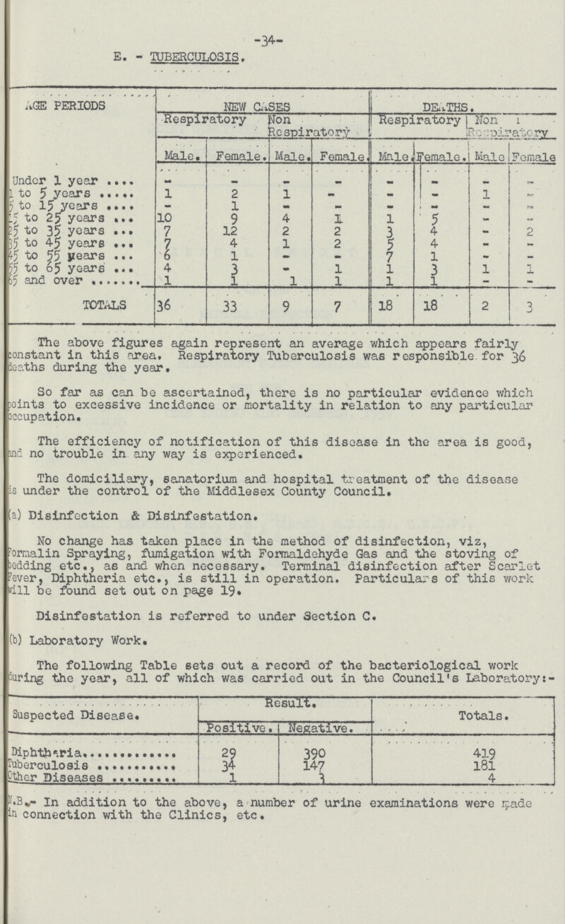 -34- E. - TUBERCULOSIS. AGE PERIODS NEW CASES DEATHS. Respiratory don Respiratory Respiratory 1 Non 1 Respiratory Male. Female. Male. Female. Male. Female. Male Female Under 1 year - - - - - - - - 1 to 5 years 1 2 1 - - - 1 - 5 to 15 years - 1 - - - - - - 15 to 25 years 10 9 4 1 1 5 - - 25 to 35 years 7 12 2 2 3 4 - 2 35 to 45 years 7 4 1 2 5 4 - - 45 to 55 years 6 1 - - 7 1 - - 55 to 65 years 4 3 - 1 1 3 1 1 65 and over 1 1 1 1 1 1 - - TOTALS 36 33 9 7 18 18 2 3 The above figures again represent an average which appears fairly constant in this area. Respiratory Tuberculosis was responsible, for 36 deaths during the year. So far as can be ascertained, there is no particular evidence which points to excessive incidence or mortality in relation to any particular occupation. The efficiency of notification of this disease in the area is good, and no trouble in any way is experienced. The domiciliary, sanatorium and hospital treatment of the disease is under the control of the Middlesex County Council. (a) Disinfection Sc. Disinfestation. No change has taken place in the method of disinfection, viz, formalin Spraying, fumigation with Formaldehyde Gas and the stoving of bedding etc., as and when necessary. Terminal disinfection after Scarlet Fever, Diphtheria etc., is still in operation. Particulars of this work will be found set out on page 19. Disinfestation is referred to under Section C. (b) Laboratory Work. The following Table sets out a record of the bacteriological work during the year, all of which was carried out in the Council's Laboratory:- Suspected Disease. Result. Totals. Positive. Negative. Diphtheria 29 390 419 Tuberculosis 34 147 181 Other Diseases 1 3 4 N.B. - in addition to the above, a number of urine examinations were made in connection with the Clinics, etc.