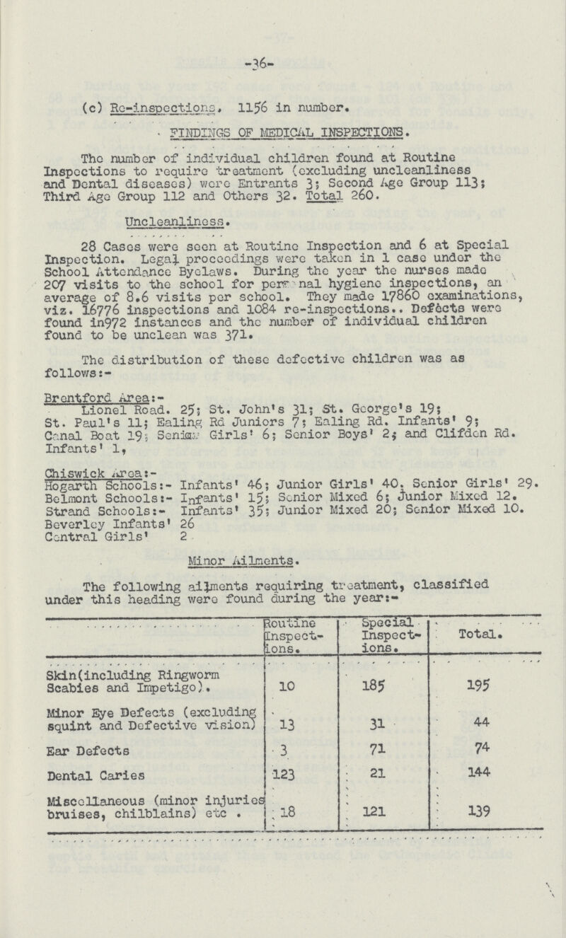 -36- (c) Re-inspections, 1156 in number. FINDINGS OF MEDICAL INSPECTIONS. The number of individual children found at Routine Inspections to require 'treatment (excluding uncleanliness and Dental diseases) were Entrants 3; Second Age Group 113; Third Ago Group 112 and Others 32. Total 260. Uncleanliness. 28 Cases were seen at Routine Inspection and 6 at Special Inspection. Lega proceedings were taken in 1 case under the School Attendance Byclaws. During the year the nurses made 207 visits to the school for personal hygiene inspections, an average of 8.6 visits per school. They made 17860 examinations, viz. 16776 inspections and 1084 re-inspections. Defects were found in972 instances and the number of individual children found to be unclean was 371. The distribution of these defective children was as follows:- Brentford Area:- Lionel Road. 25; St. John's 31; St.George's 19; St. Paul's 11; Ealing Rd Juniors 7; Ealing Rd. Infants' 9; Canal Boat 19; Senim.v Girls' 6; Senior Boys' 2; and Clifden Rd. Infants' 1, Chiswick Area:- Hogarth Schools:- Infants' 46; Junior Girls' 40. Senior Girls' 29, Belmont Schools:- Infants' 15; Senior Mixed 6; Junior Mixed 12. Strand Schools:- Infants' 35; Junior Mixed 20; Senior Mixed 10. Beverley Infants' 26 Central Girls' 2 Minor Ailments. The following ailments requiring treatment, classified under this heading were found during the year:- Routine Inspect ions. Special Inspect ions. Total Skin(including Ringworm Scabies and Impetigo). 10 185 195 Minor Eye Defects (excluding squint and Defective vision) 13 31 44 Ear Defects 3 71 74 Dental Caries 123 21 144 Miscellaneous (minor injuries bruises, chilblains) etc . 18 121 139
