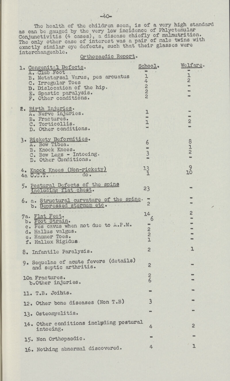 -40- The health of the children seen, is of a very high standard as can be gauged by the very low incidence of Phlyctenular Conjunctivitis (4 cases), a disease chiefly of malnutrition. The only other case of interest was a pair of male twins with exactly similar eye defeats, such that their glasses were interchangeable. Orthopaedic Report. 1. Congenital- Defects. School Welfare. A.-Club-Foot - - B. Metatarsal Varus, pes arcuatus 1 1 C. Irregular Toes 4 2 D. Dislocation of the hip. 2 - E. Spastic paralysis. 2 - F. Other conditions. 2 - 2. Birth Injuries. A. Nerve injuries. 1 - B. Fractures. - - C. Torticollis. 1 2 D. Other conditions. - - Rickety Deformities. 0 A. Bow Tibea. 6 8 B. Knock Knees. - 1 C. Bow Legs - Intoeing. 3 2 D. Other Conditions, - 4, Knock Knees (Non-rickety) 13 9 4a Q.C.T. do . 1 10 5. Postural Defects of the spine including flat chest. 23 - 6. a. Structural curvature of the spine. - - b. Depressed sternum etc. 2 - / 7a. Flat Feet. 14 2 b. Foot Strain. 6 - c. Pes cavus when not due to A.P.M. - - d. Hallus valgus. 2 - e. Hammer Toes. 2 - f. Hallux Rigidus 1 - 8. Infantile Paralysis. 2 1 9. Sequelae of acute fevers (details) and septic arthritis. 2 - 10a Fractures. 2 / - b.Other injuries. 6 11. T.B. Joihts. - - 12. Other bone diseases (Non T.B) 3 13. Osteomyelitis. - - 14. Other conditions including postural intoeing. 4 2 15. Non Orthopaedic. - - l6. Nothing abnormal discovered. 4 1