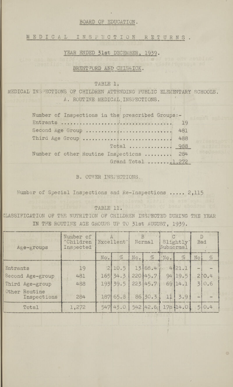 BOARD OF EDUCATION. MEDICAL INSPECTION RETURNS . YEAR ENDED 31st DECEMBER, 1939. BRENTFORD AND CHISVICK. TABLE 1. MEDICAL INSPECTIONS OF CHILDREN ATTENDING PUBLIC ELEMENTARY SCHOOLS. A. ROUTINE MEDICAL,INSPECTIONS. Number of Inspections in the prescribed Groups Entrants 19 Second Age Group 481 Third Age Group 488 Total 988 Number of other Routine Inspections 284 Grand Total 1.272 B. OTHER INSPECTIONS, Number of Special Inspections and Re-Inspections 2,115 TABLE 11. CLASSIFICATION OF THE NUTRITION OF CHILDREN INSPECTED DURING THE YEAR IN THE ROUTINE AGE GROUPS UP TO 31st AUGUST, 1939. Age-groups Number of Children Inspected A Excellent B Normal C Slightly Subnormal D Bad No. 07. /O No. % . No. % No % Entrants 19 2 10.5 13 68.4 4 21.1 - - Second Age-group 481 165 34.3 220 45.7 94 19.5 2 ■0.4 Third Age-group 488 193 39.5 223 45.7 69 14.1 3 0.6 Other Routine Inspections 284 187 65.8 86 30.3 4 3.9 - - Total 1,272 547 43.0 542 42.6 178 14.0 . 5 0.4