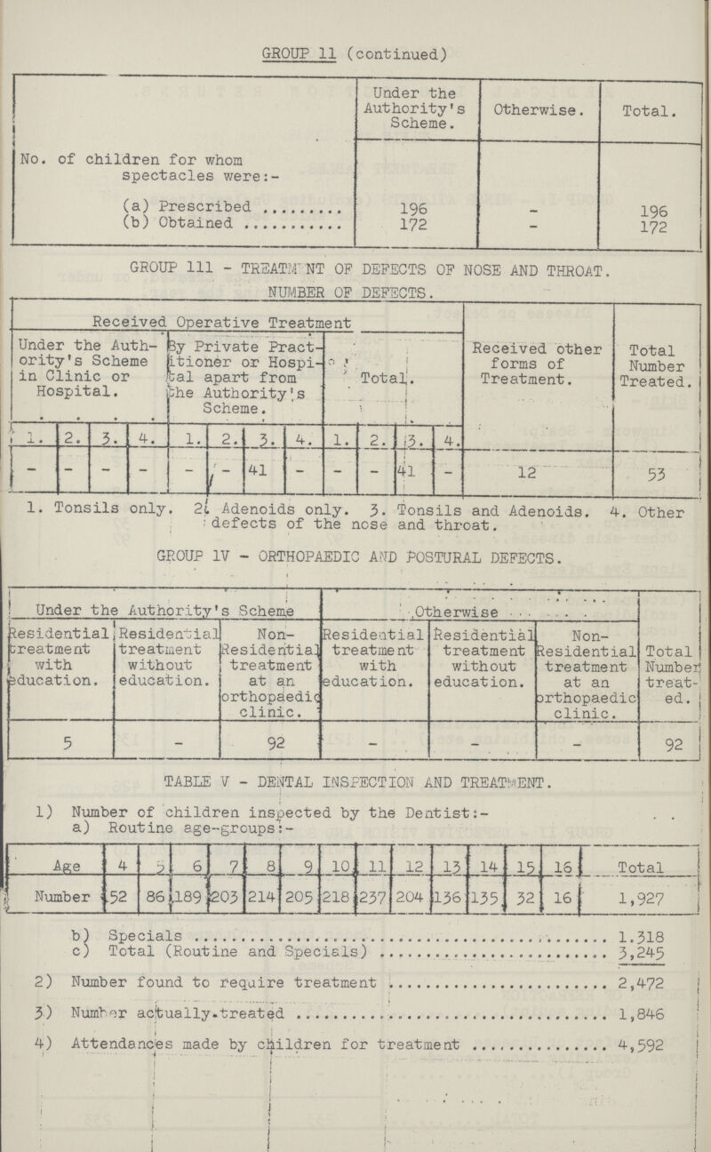 GROUP 11 (continued) Under the Authority's Scheme. Otherwise. Total. No. of children for whom spectacles were:- (a) Prescribed 196 - 196 (b) Obtained 172 - 172 GROUP 111 - TRSATMENT OF DEFECTS OF NOSE AND THROAT. NUMBER OF DEFECTS. Received Operative Treatment Received other forms of Treatment. Total Number Treated. Under the Auth ority's Scheme in Clinic or Hospital. By Private Pract itioner or Hospi tal apart from the Authority's Scheme. Total 1 2. 3. 4. 1. 2. 3. 4. 1. 2. 13. 4. - - - - - - 41 • - - 41 - 12 53 1. Tonsils only. 2. Adenoids only. 3. Tonsils and Adenoids. 4. Other defects of the nose and throat. GROUP IV - ORTHOPAEDIC AND POSTURAL DEFECTS. Under the Authority's Scheme Otherwise Total Number treat ed. Residential treatment with education. Residential treatiaent without education. Non residential treatment at an orthopaedic clinic. Resideatial treatment with education. Residential treatment without education. Non Residential treatment at an orthopaedic clinic. 5 - 92 - - - 92 TABLE V - DENTAL INSPECTION AND TREATMENT. 1) Number of children inspected by the Dentist:- a) Routine age-groups:- Age 4 5 6 7 8 9 10 11 12 13 14 15 16 Total Number 52 86 189 203 214 205 218 237 204 136 135 32 16 1,927 b ) Specials c)Total (Routine and Specials) 3,245 2) Number found to require treatment 2,472 4) Attendances made by children for treatment 4,592 .